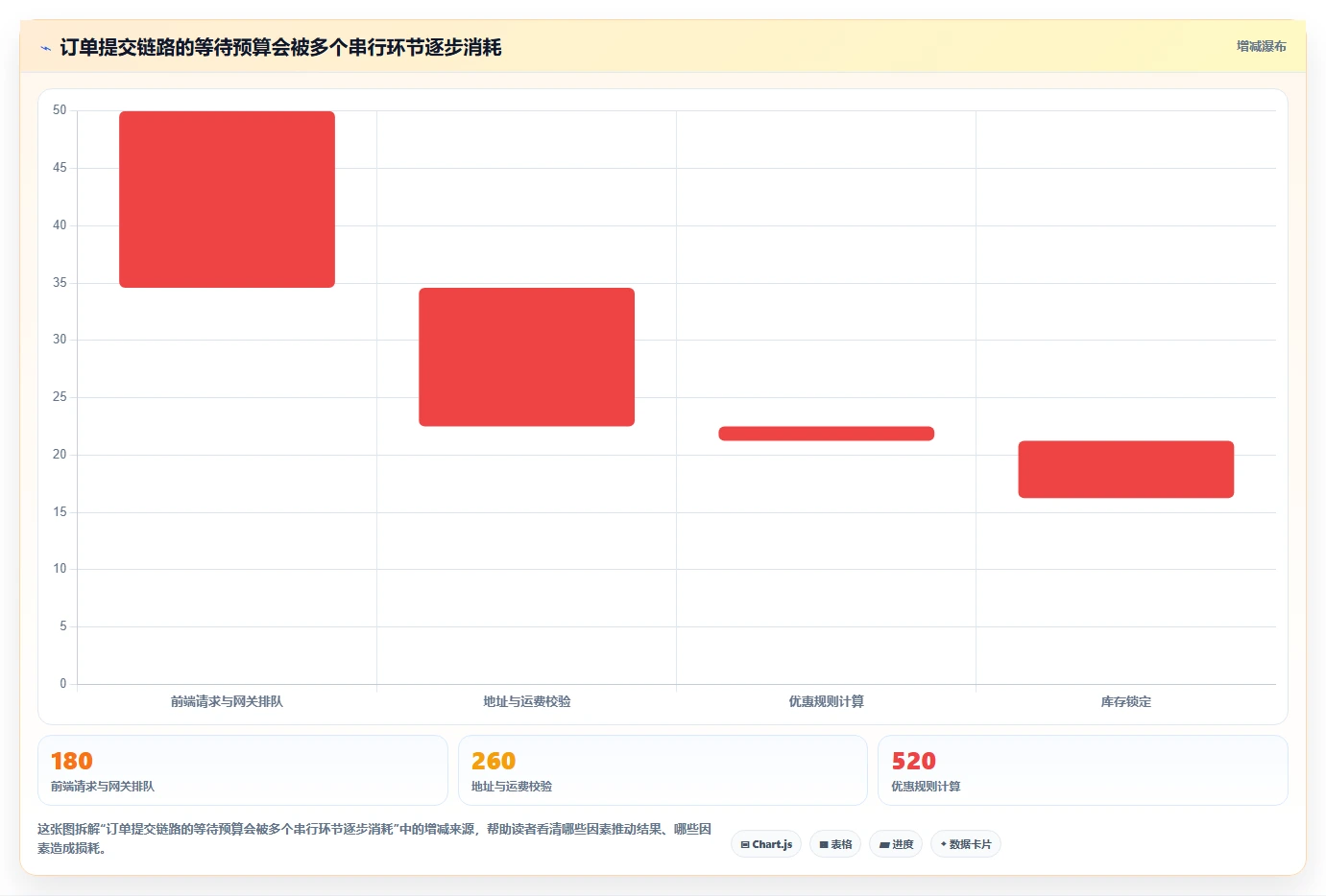 电商系统开发：品牌商家自查表：性能优化最容易出现的业务与技术脱节