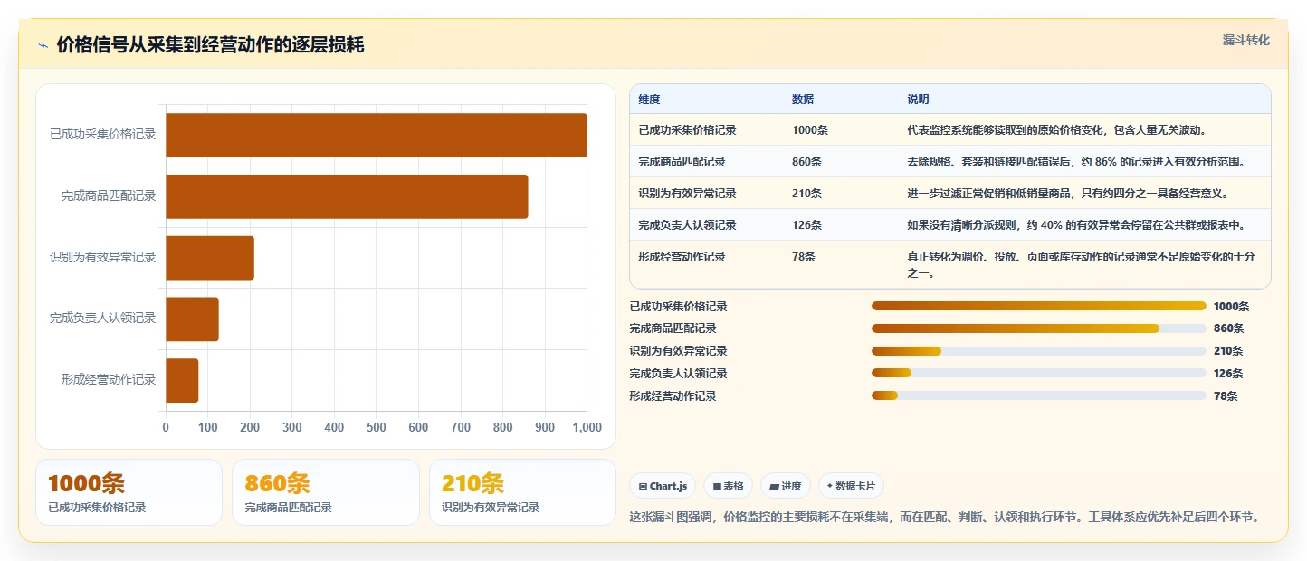 电商辅助软件：运营助理增长视角：用价格监控放大建立工具体系
