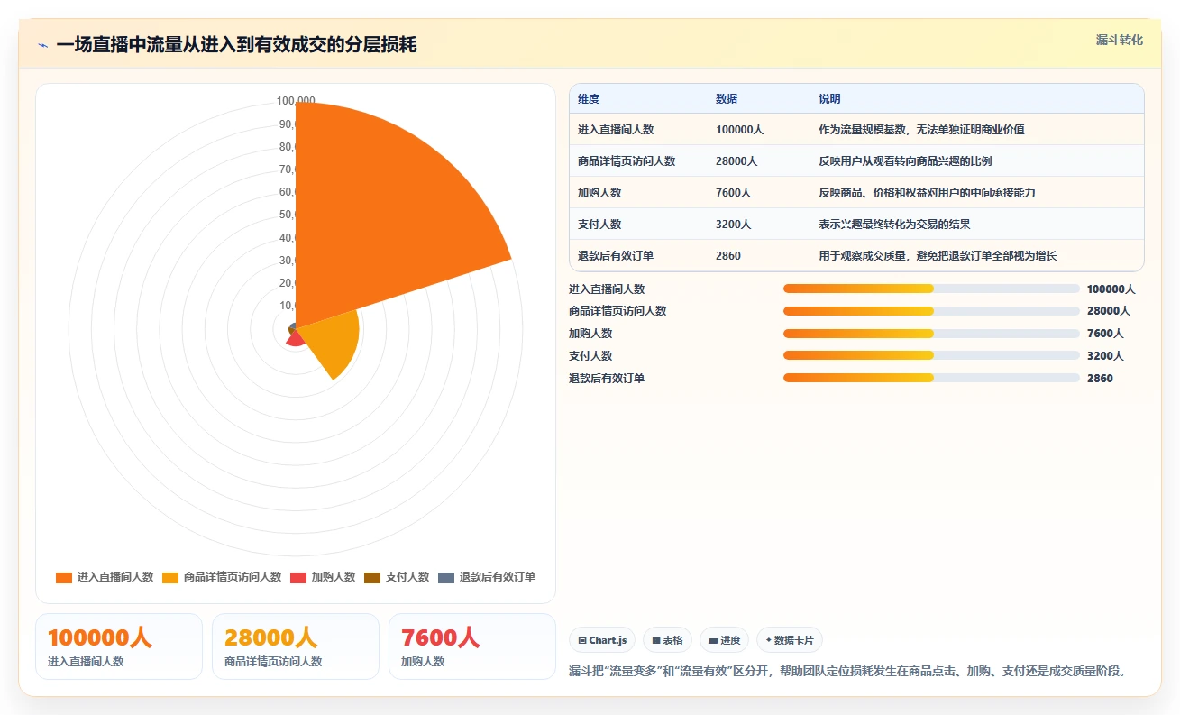 直播数据复盘：选品团队增长视角：用流量来源放大找到流量拐点