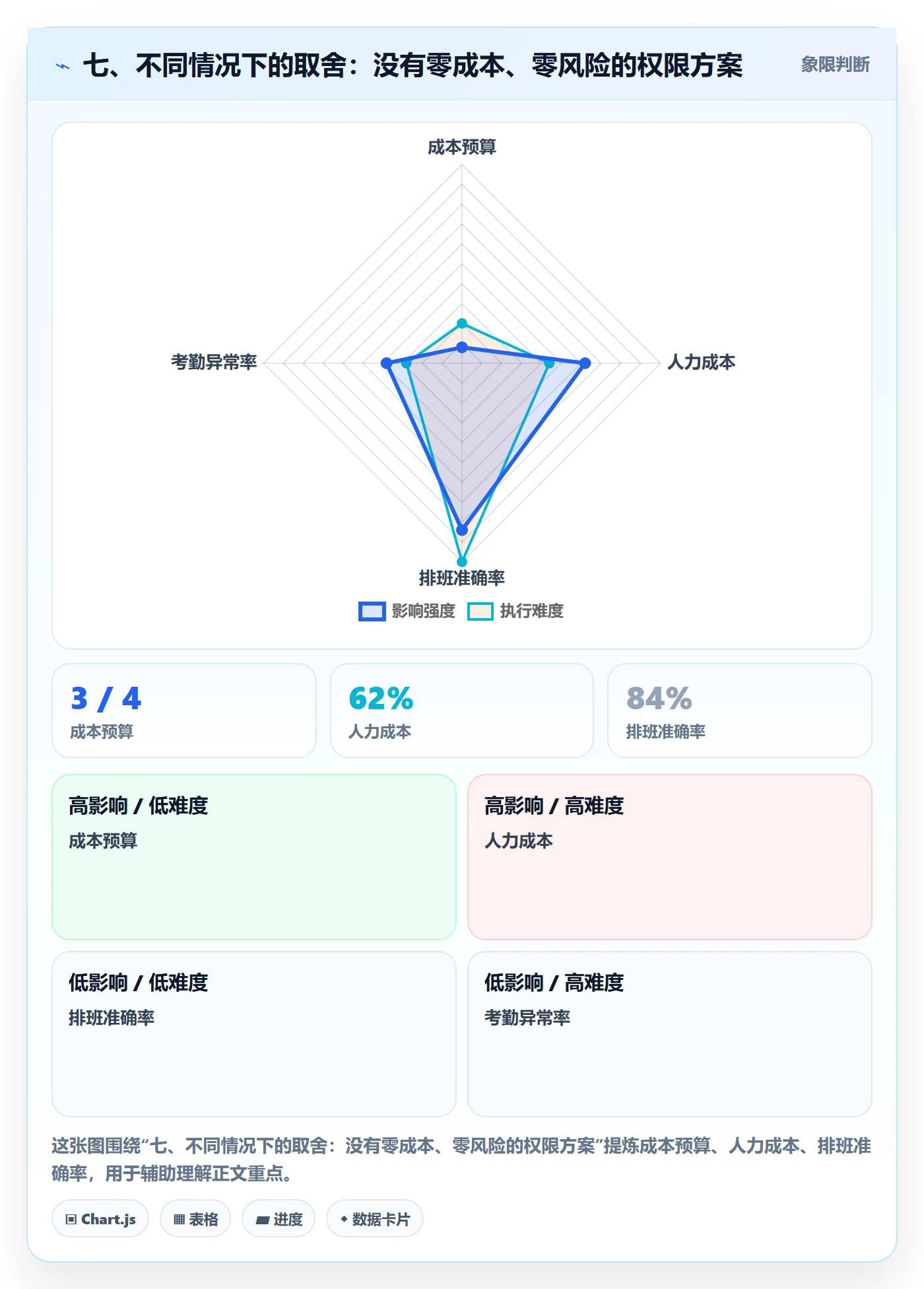 七、不同情况下的取舍：没有零成本、零风险的权限方案