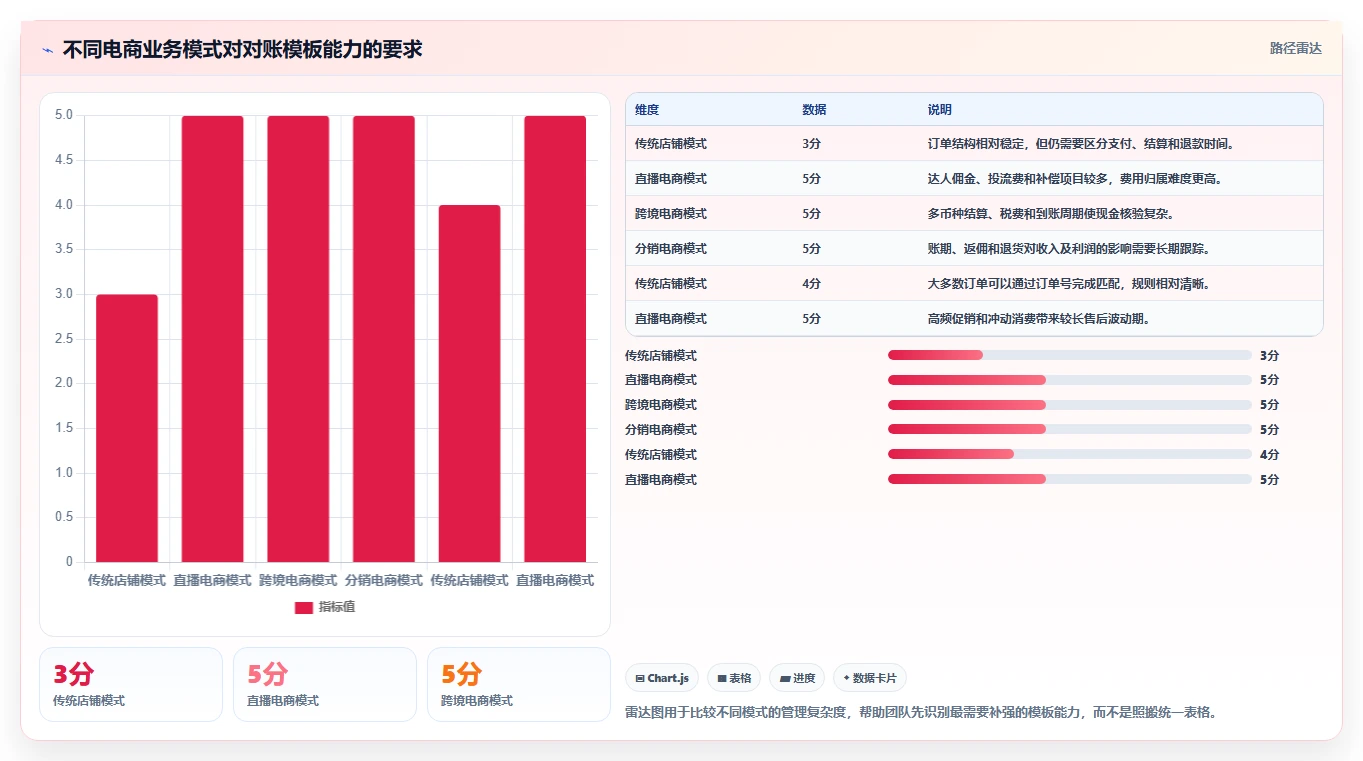 电商管理管理模板：围绕财务对账开展标准化管理