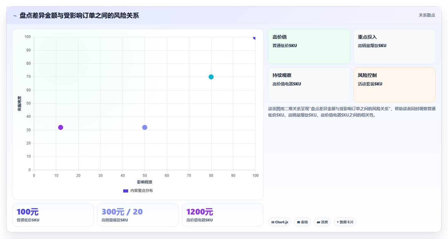 电商仓储管理：电商卖家标准化教程：用库存盘点复制提升库存准确率