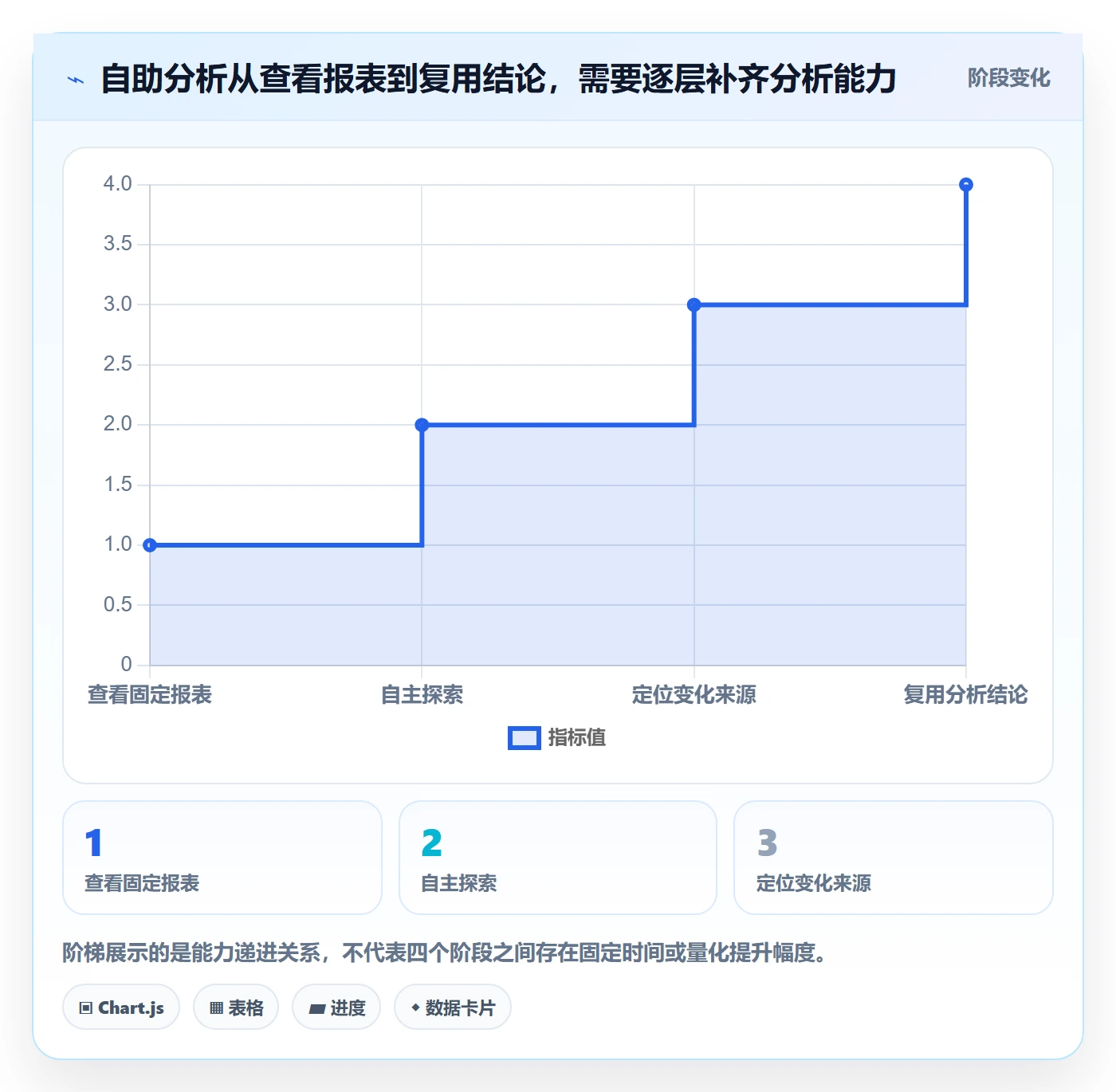 bi 平台基础课：自助分析相关的进阶玩法一次讲透