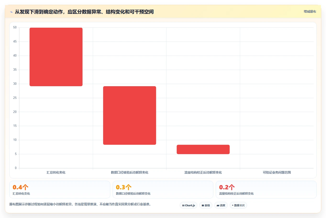 运营数据基础课：转化漏斗相关的进阶玩法一次讲透
