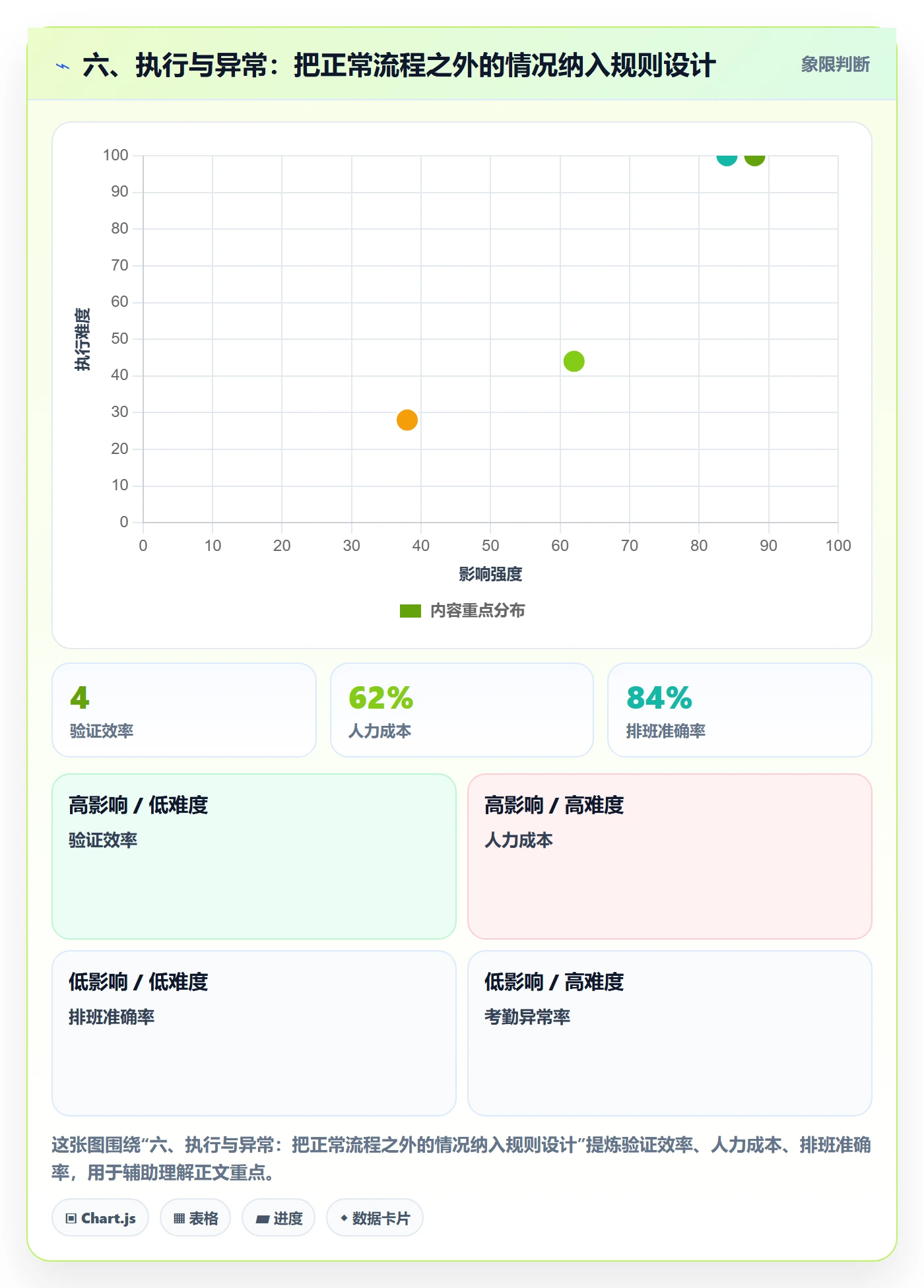 六、执行与异常：把正常流程之外的情况纳入规则设计