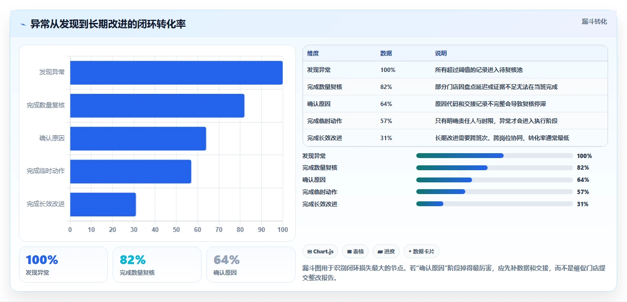 餐饮店报表：连锁品牌进阶教程：围绕排班效率建立降低异常损耗闭环