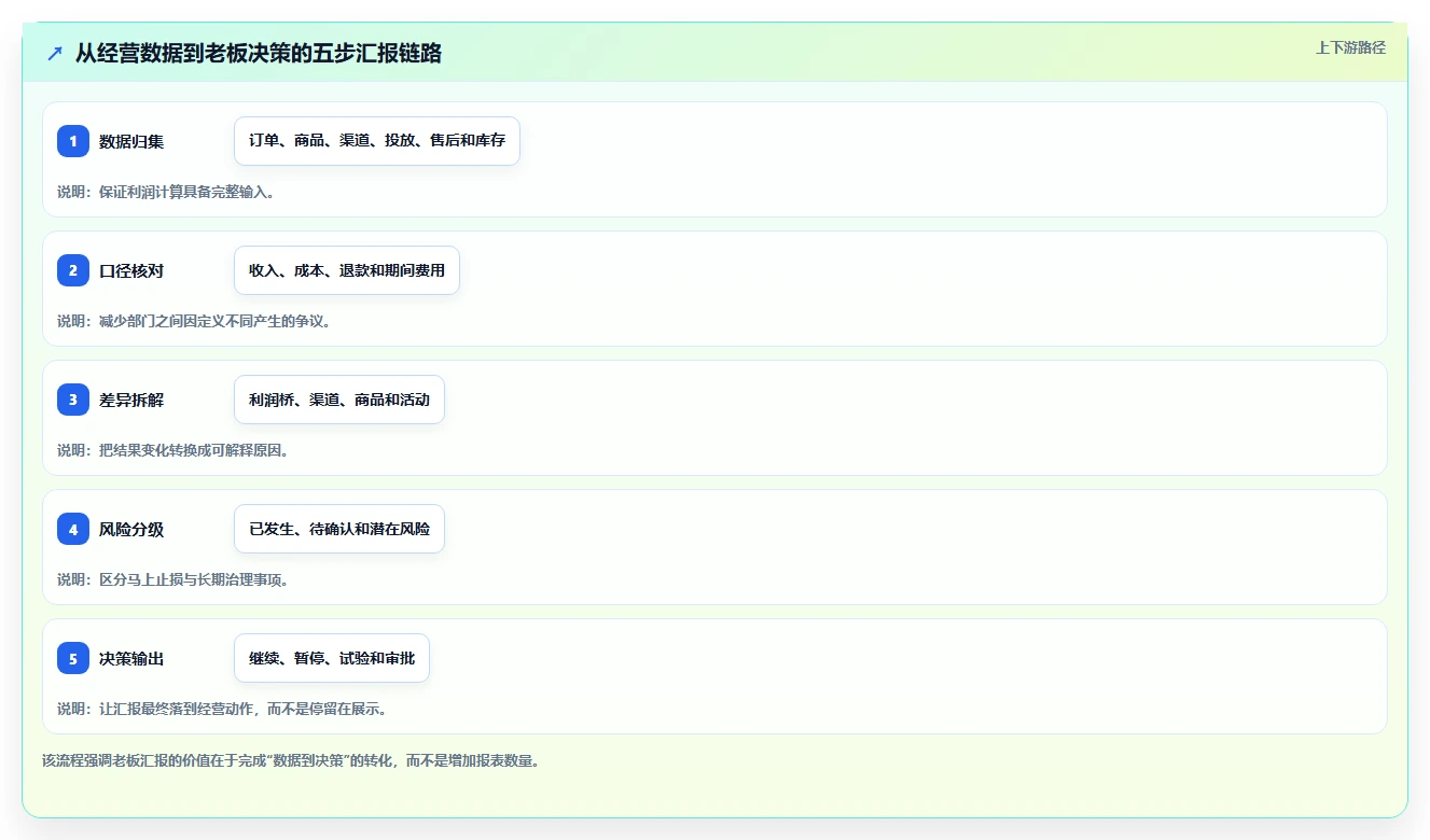 电商利润计算：经营负责人管理升级：老板汇报如何支撑降低亏损风险