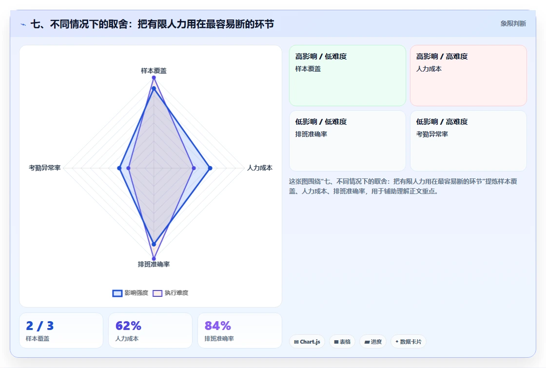 七、不同情况下的取舍:把有限人力用在最容易断的环节