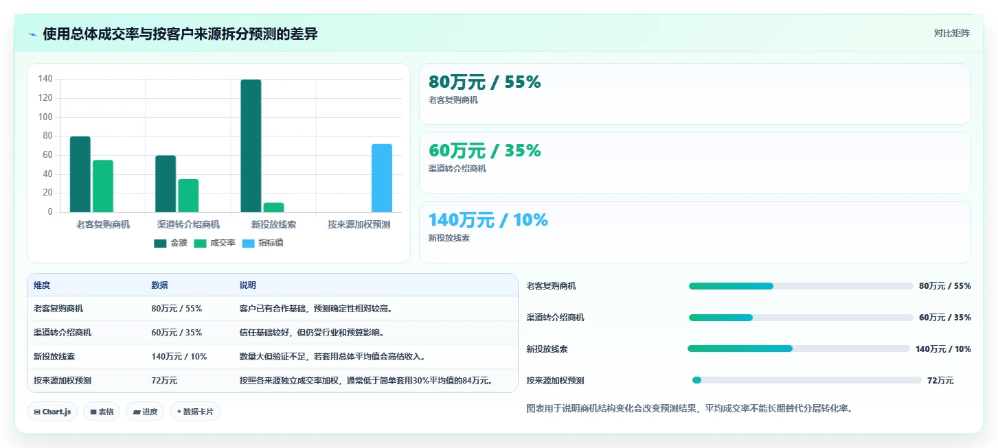 营业额分析：创业团队一页讲清：增长预测与快速看懂经营的关系
