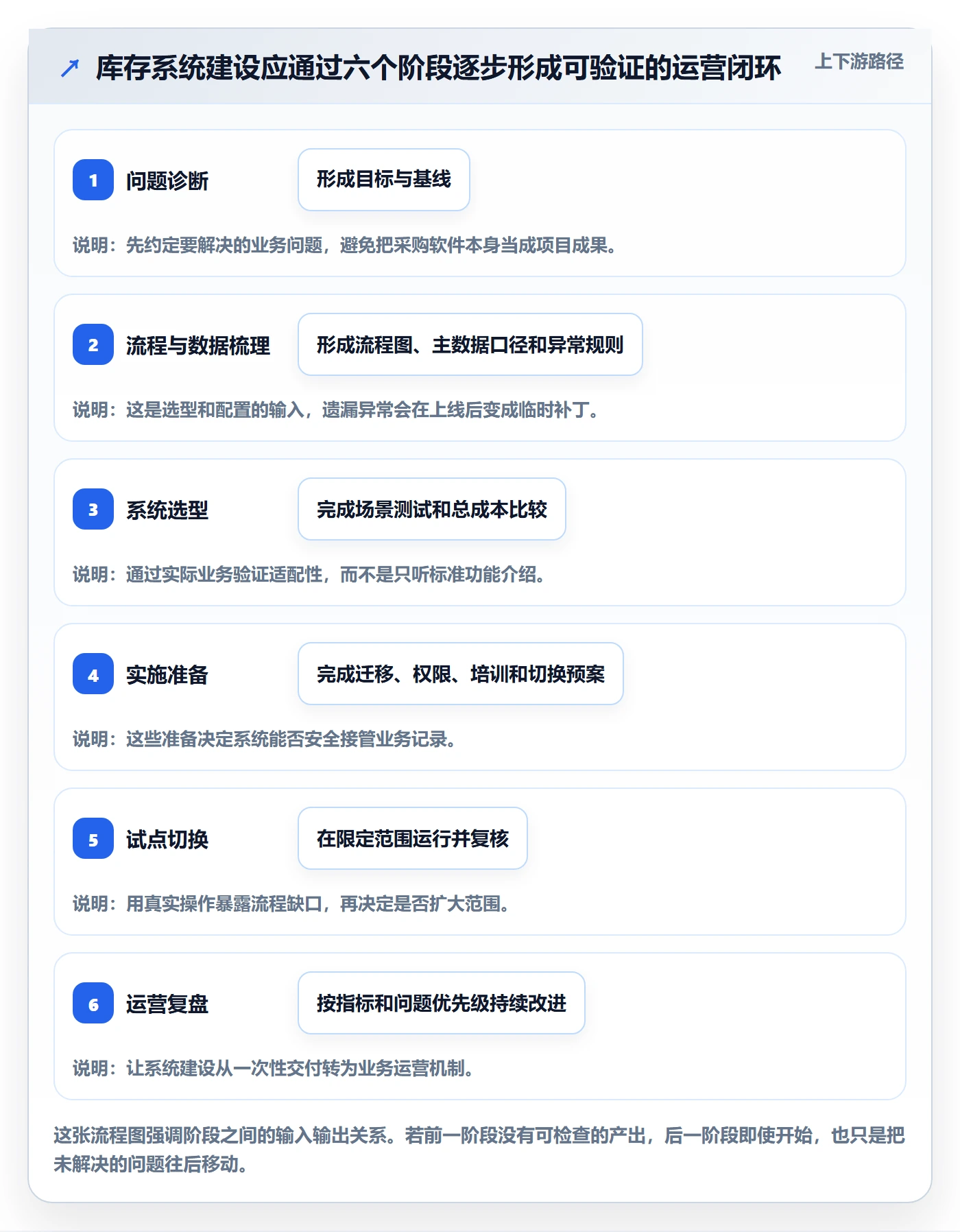 库存管理系统建设路线：从系统选型到团队协同分几步