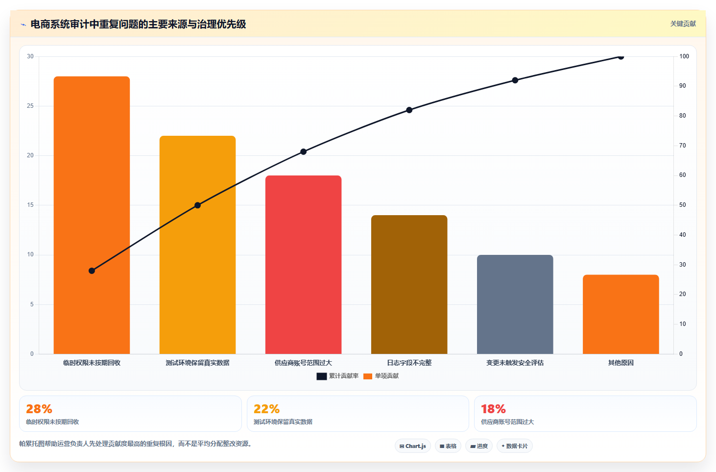 电商系统开发：运营负责人年度规划：安全审计怎样持续改善增强数据安全