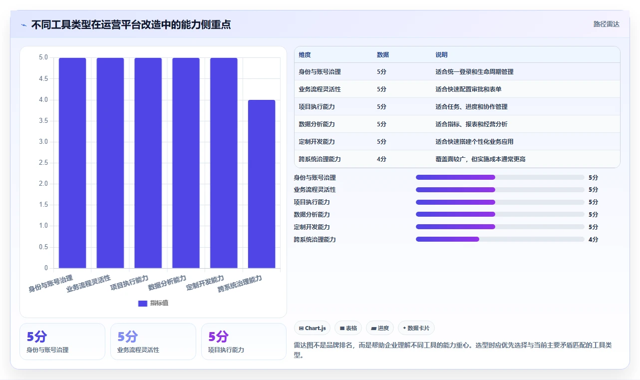 运营管理平台改造重点：从权限管理推进工具对比