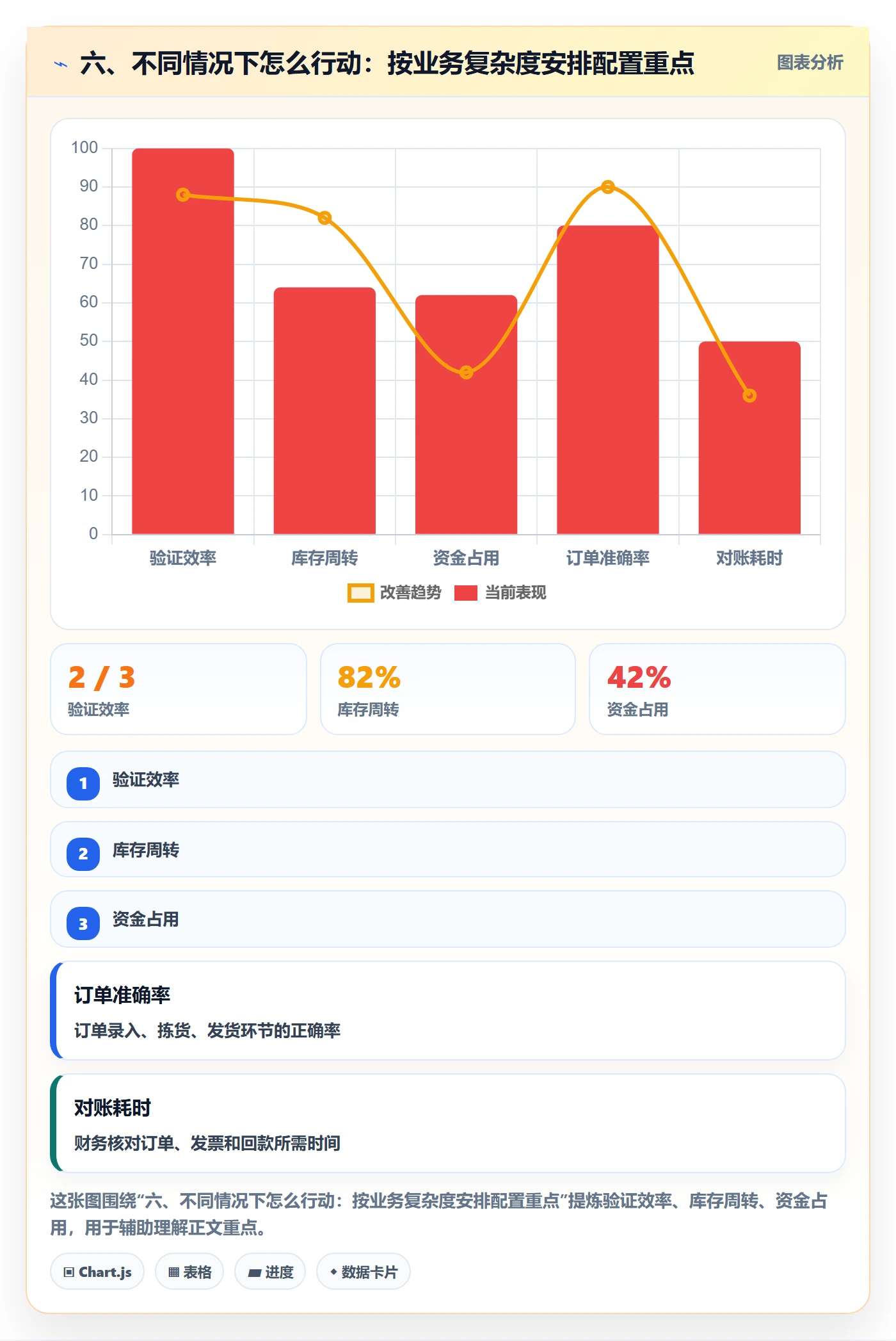 六、不同情况下怎么行动：按业务复杂度安排配置重点