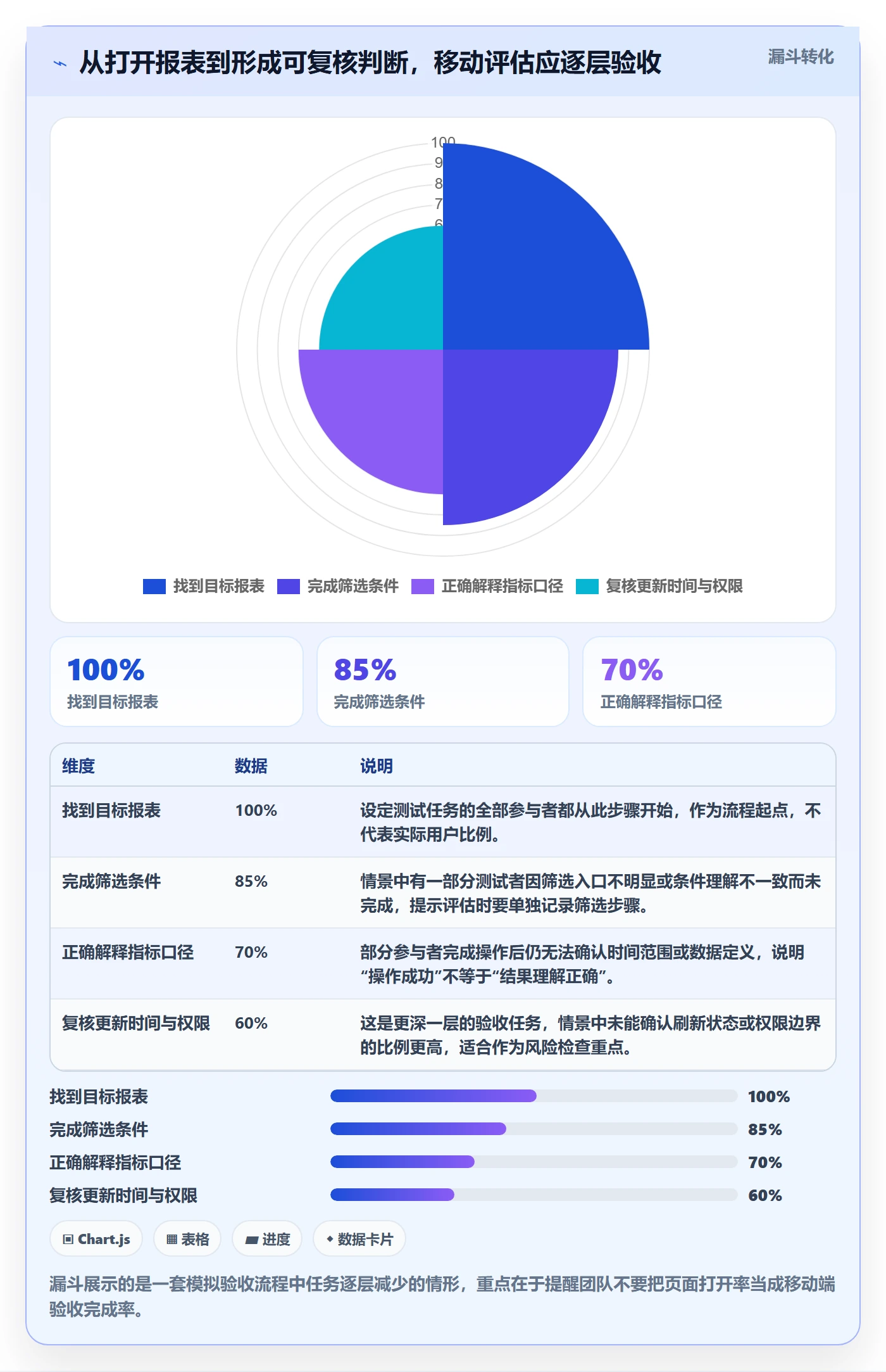 bi 平台检查方法：通过移动查看评估新手避坑质量