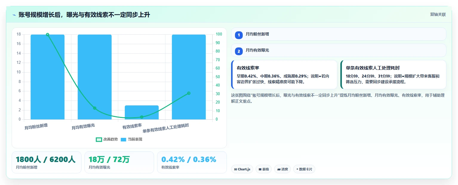 小红书数据分析：创业团队老板关心什么：账号增长能否解决爆文难复制