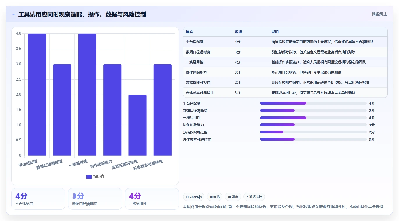 店铺运营包括哪些方面实施路径:活动运营如何完成工具对比