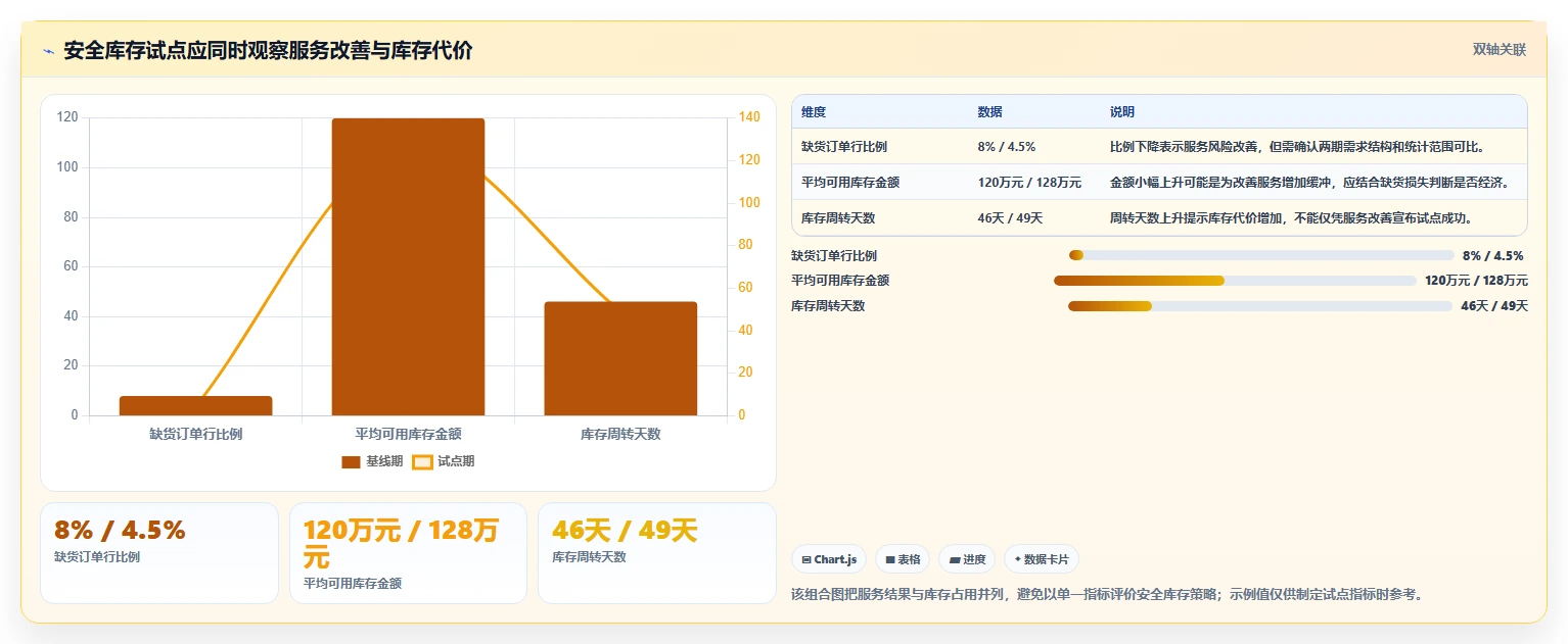 仓库安全库存管理运营框架：把安全库存公式纳入精细化运营