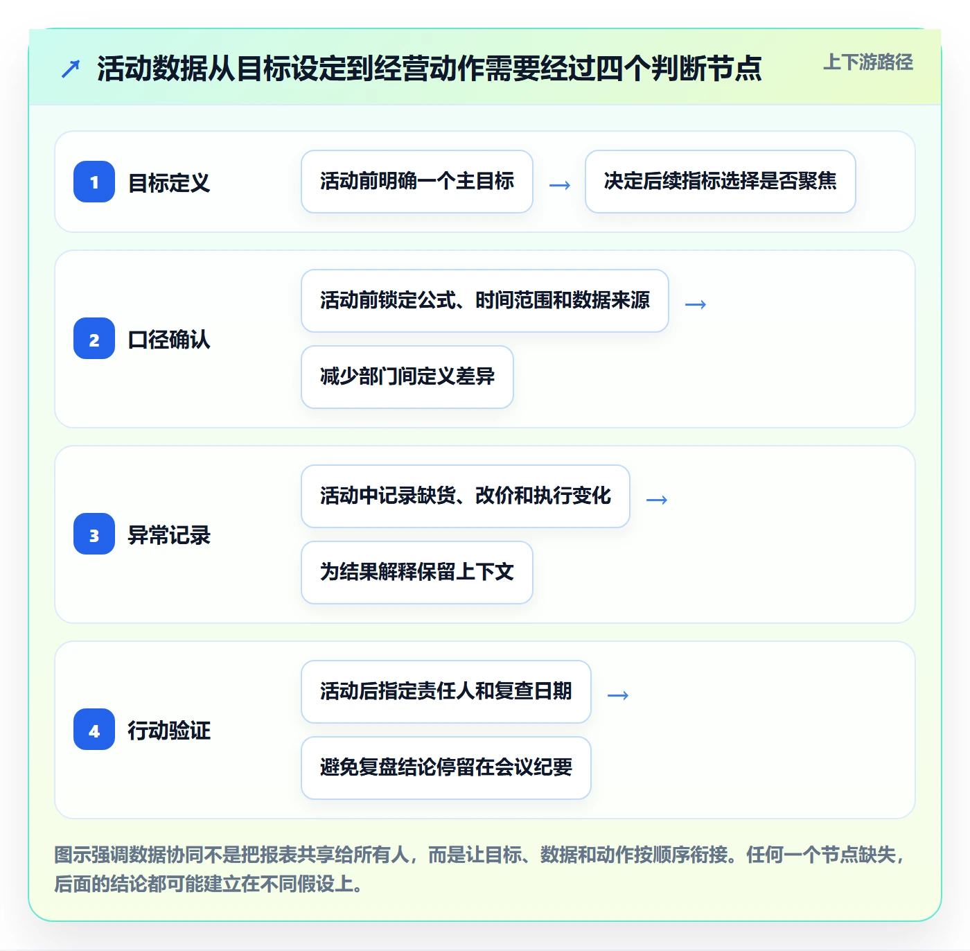 店铺运营管理数据方法：用活动管理支撑团队协同判断
