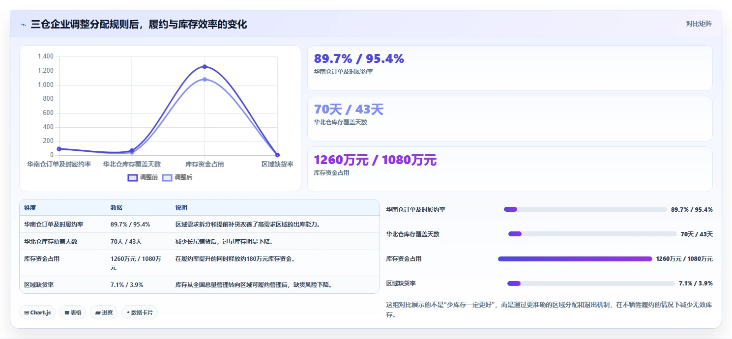 电商仓储管理：财务人员团队协同指南：旺季备货如何提升改善多仓协同