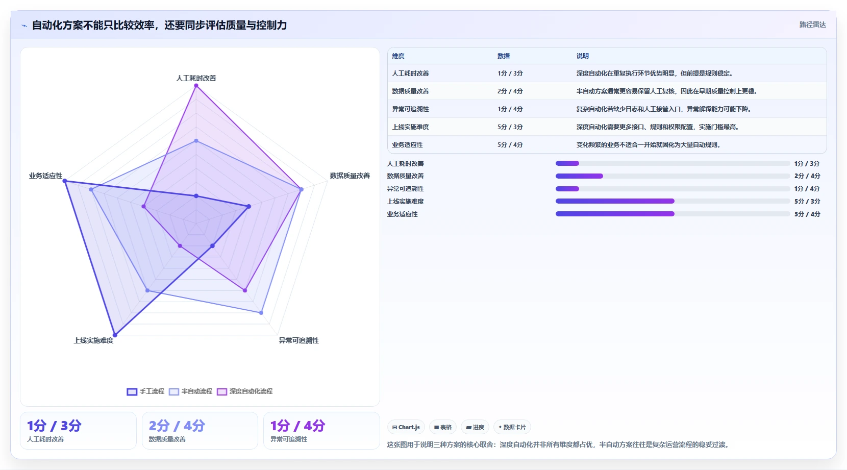 运营工具规划方法：自动化提效与自动化方案如何衔接