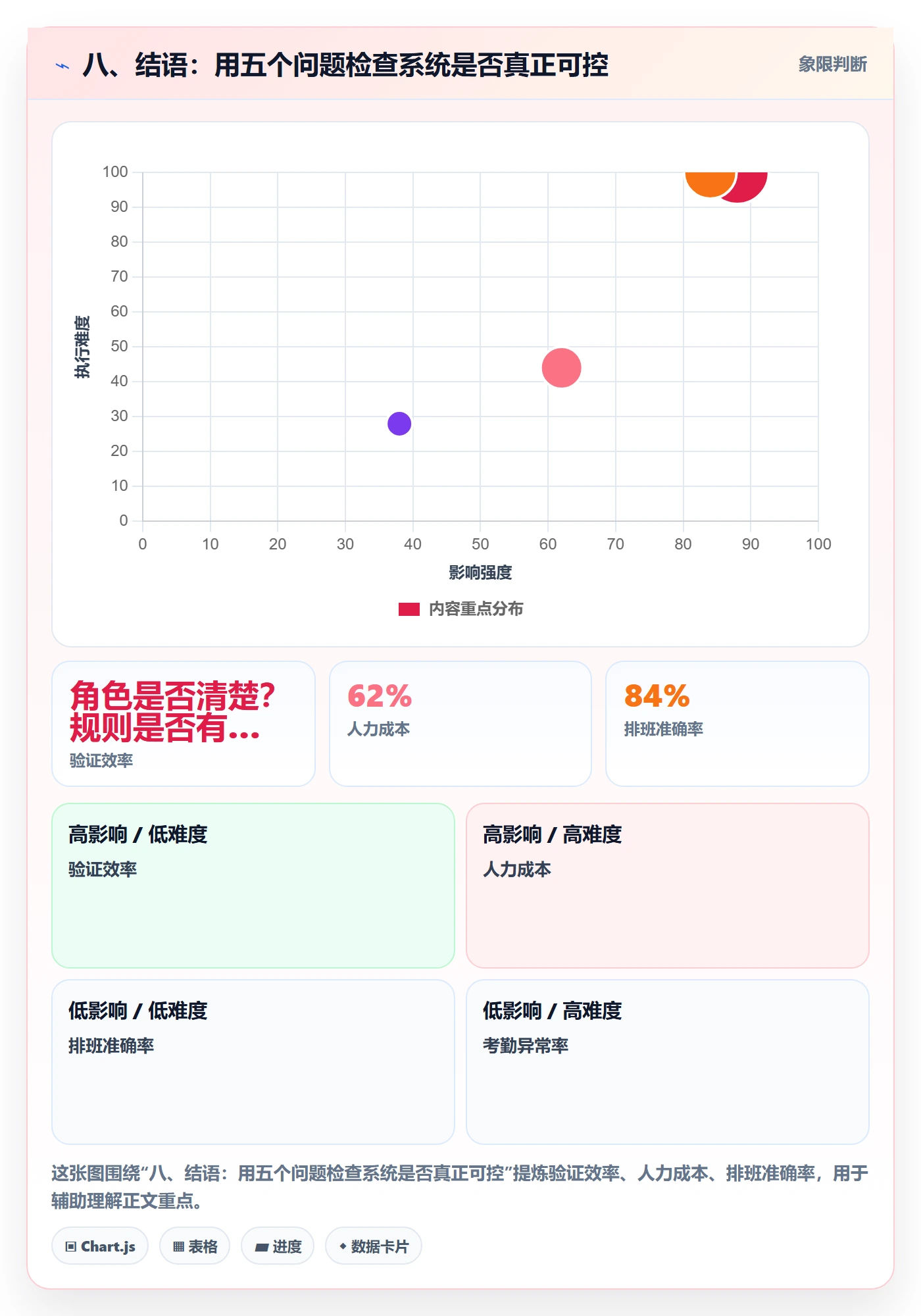 八、结语：用五个问题检查系统是否真正可控
