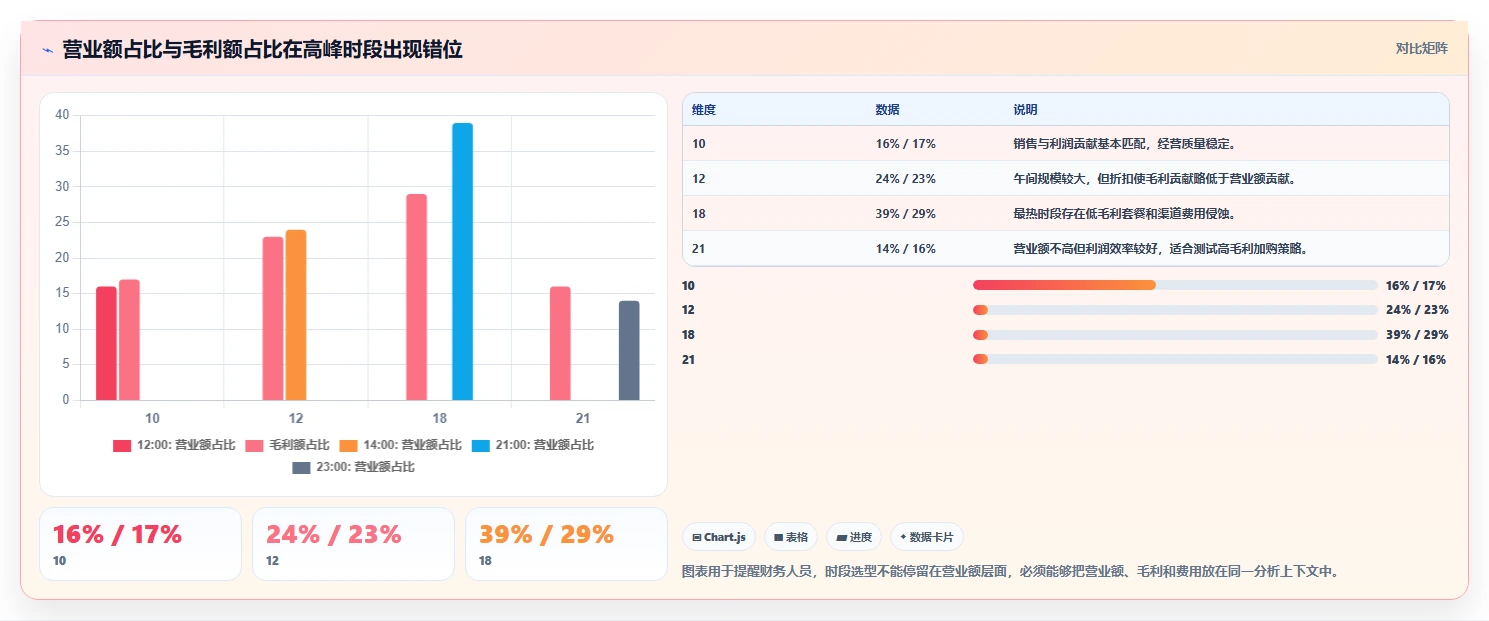 营业额分析：财务人员选型思路：日常经营应重点评估时段分布