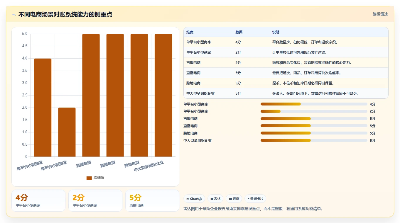电商管理问题诊断：财务对账如何用系统搭建改进