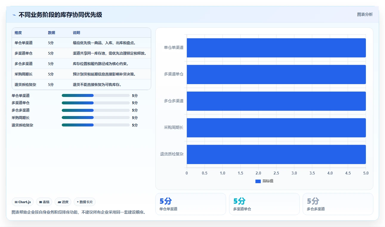 电商管理管理模板：围绕库存协同开展核心功能