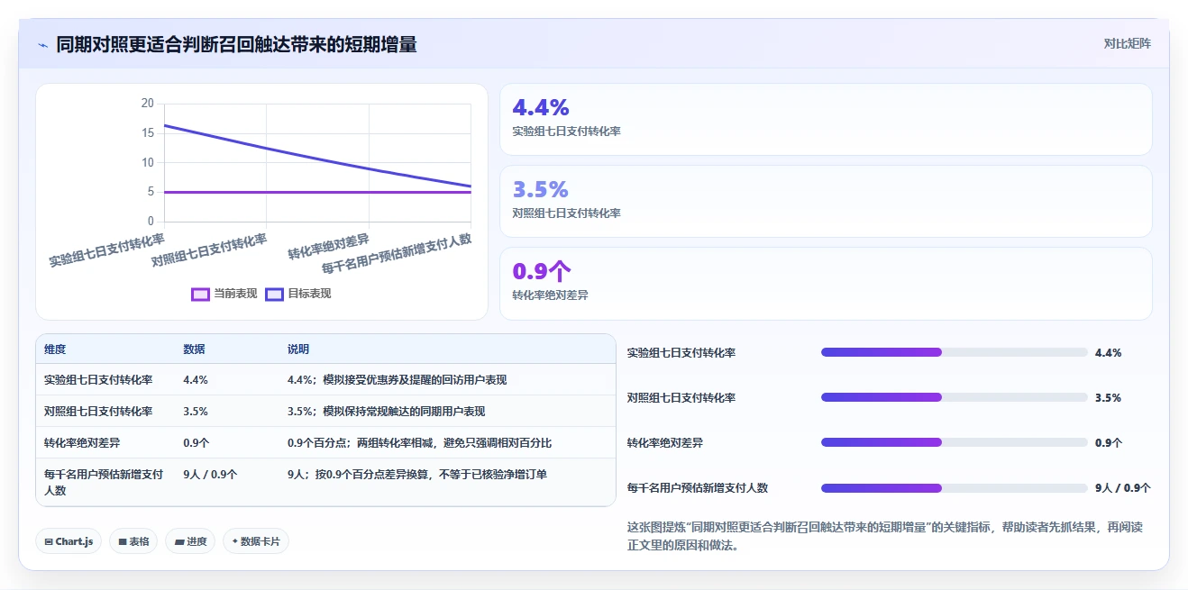 运营数据实战复盘：从异常诊断验证精细化运营效果