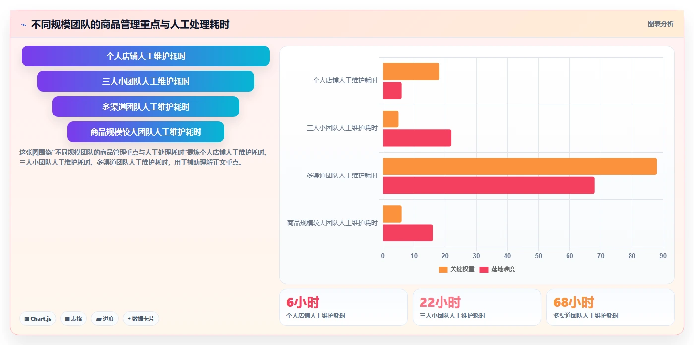 电商管理实践指南：商品管理的新手避坑怎样更有效