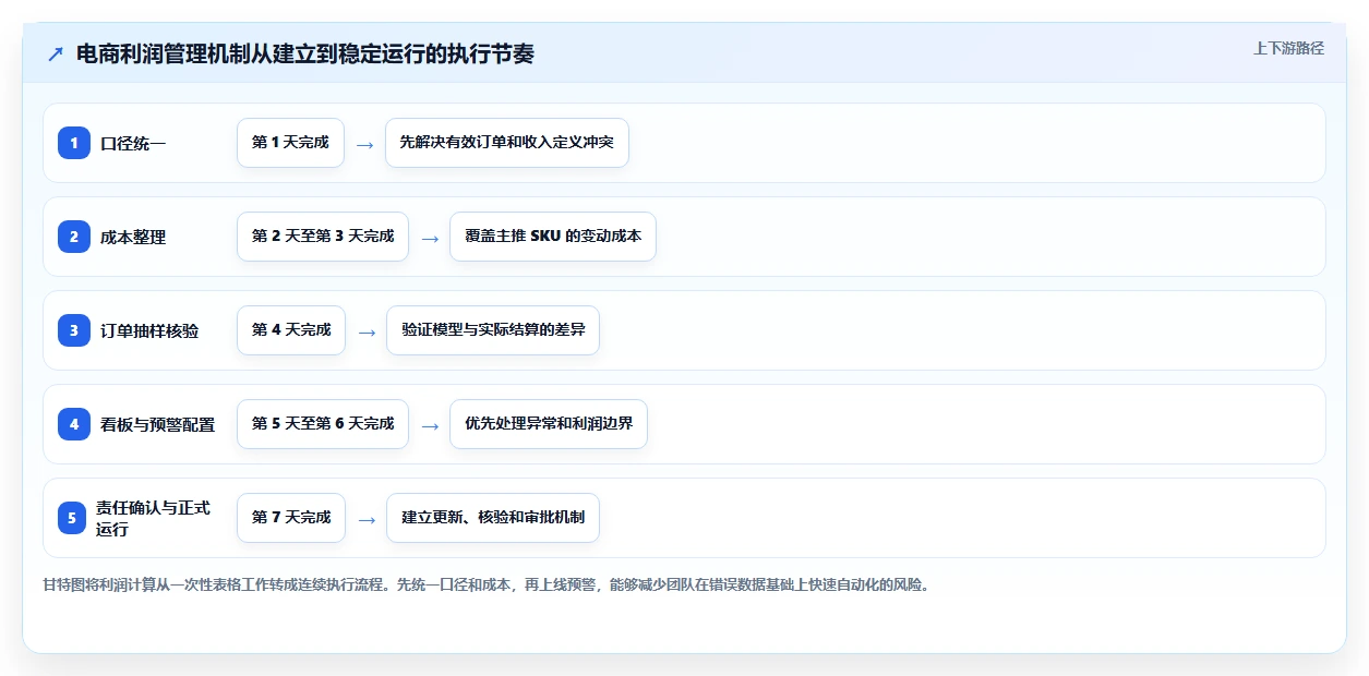 电商利润计算：投放人员团队版方案：商品成本的目标、动作与检查点