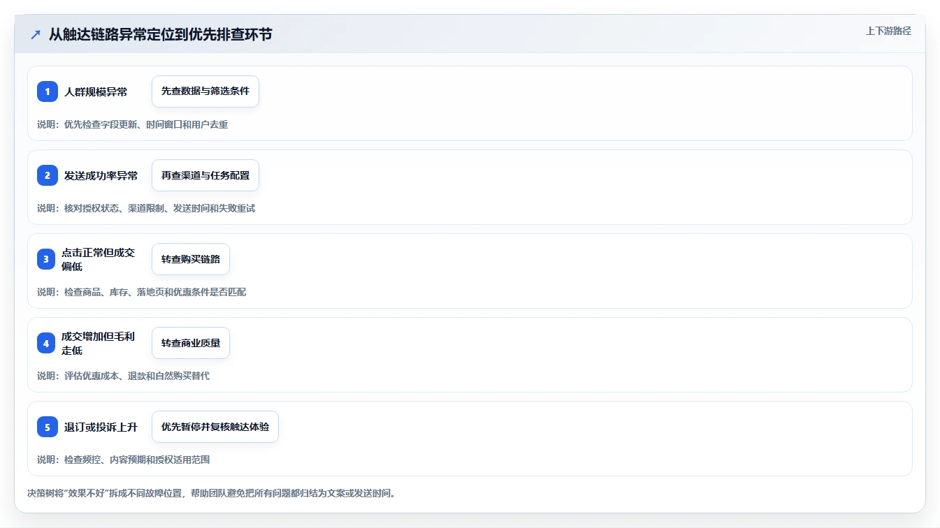 电商crm系统方案设计：私域触达场景的常见误区怎么做