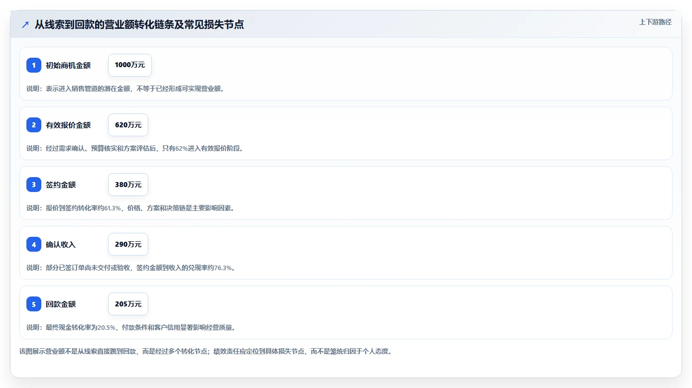 营业额分析：业务负责人风险清单：绩效沟通最需警惕的决策凭感觉