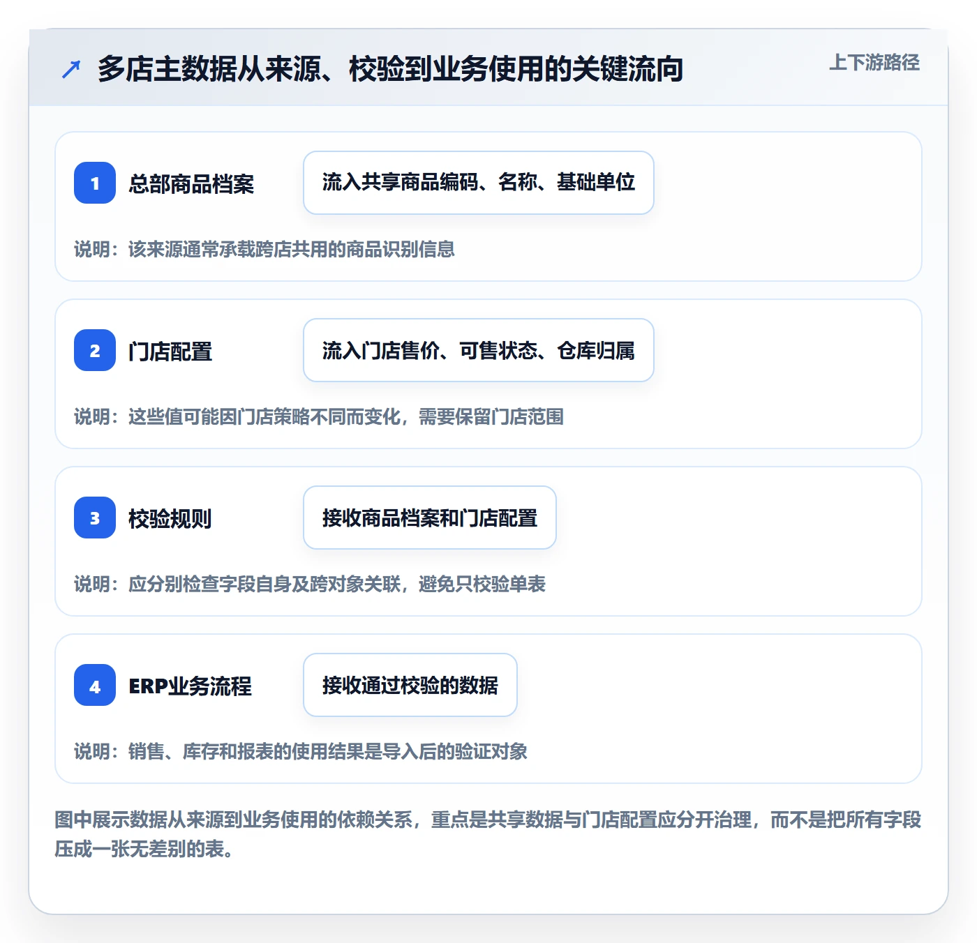 erp数据录入多店经营：字段校验从哪里开始