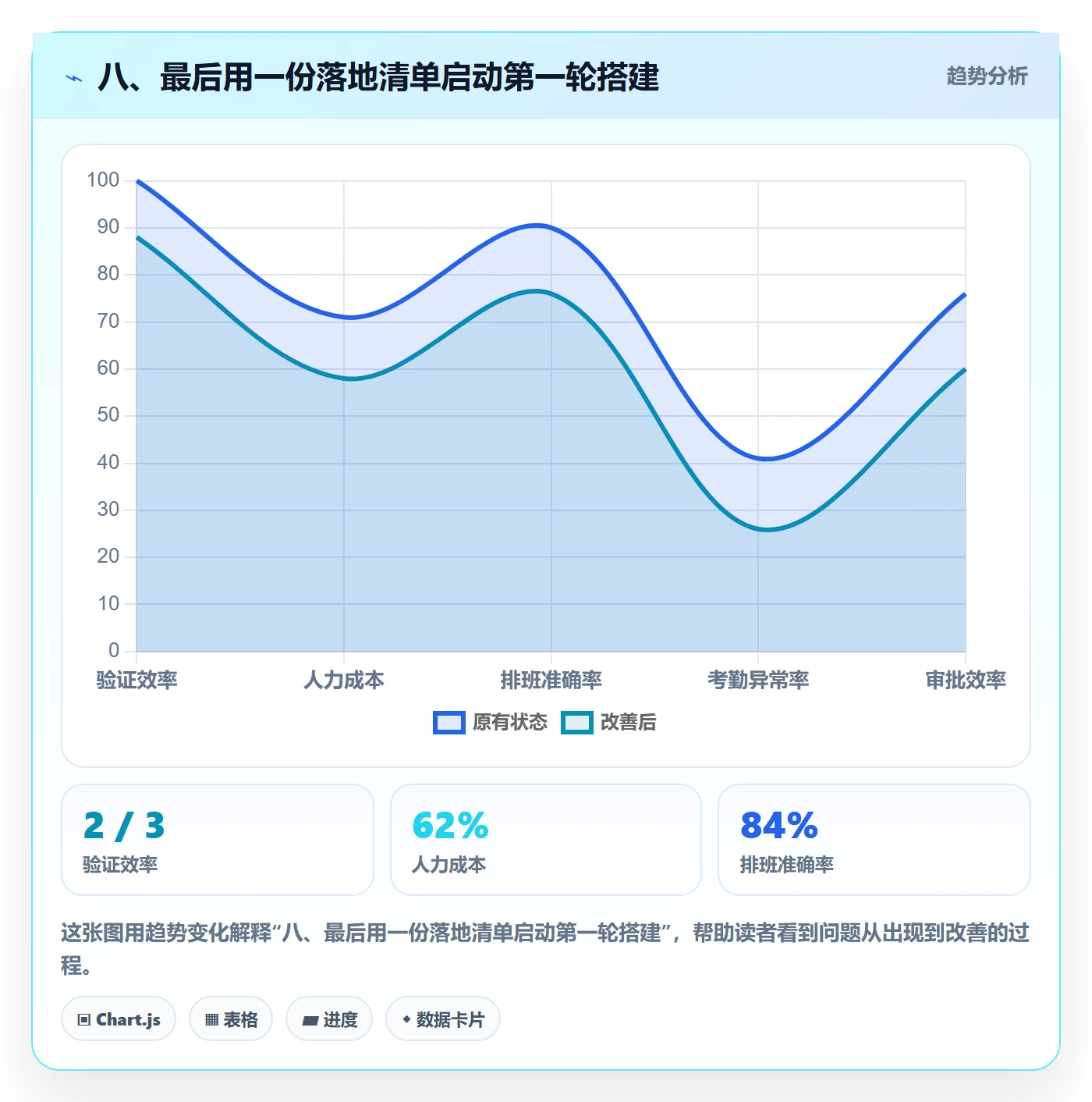 八、最后用一份落地清单启动第一轮搭建
