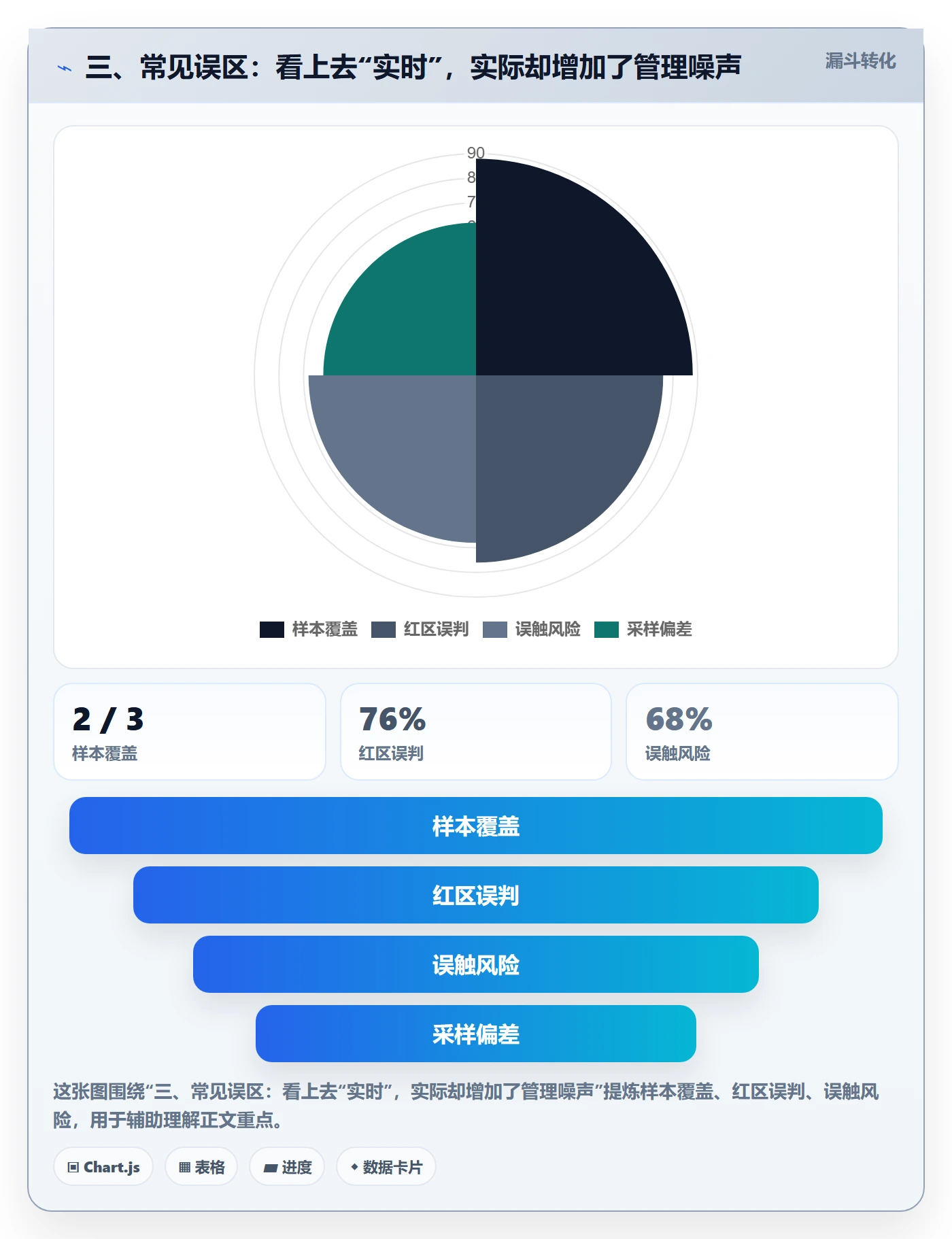 三、常见误区：看上去“实时”，实际却增加了管理噪声