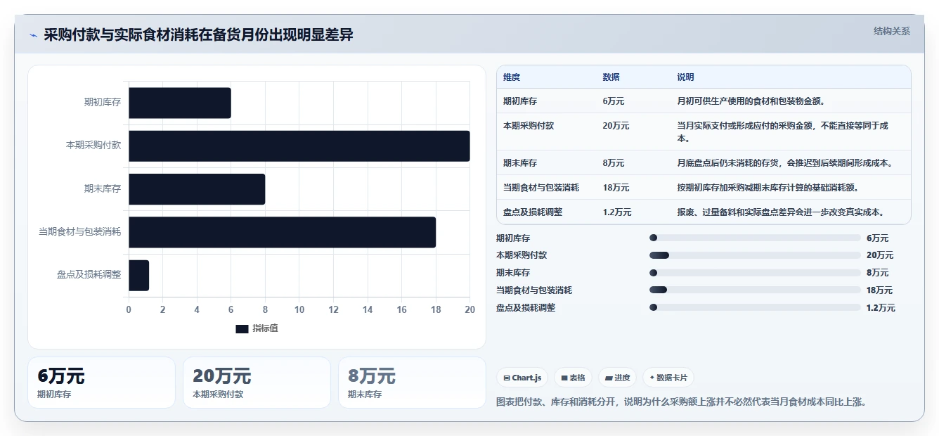 餐饮店报表：连锁品牌一页讲清：现金流水与看清门店盈利的关系