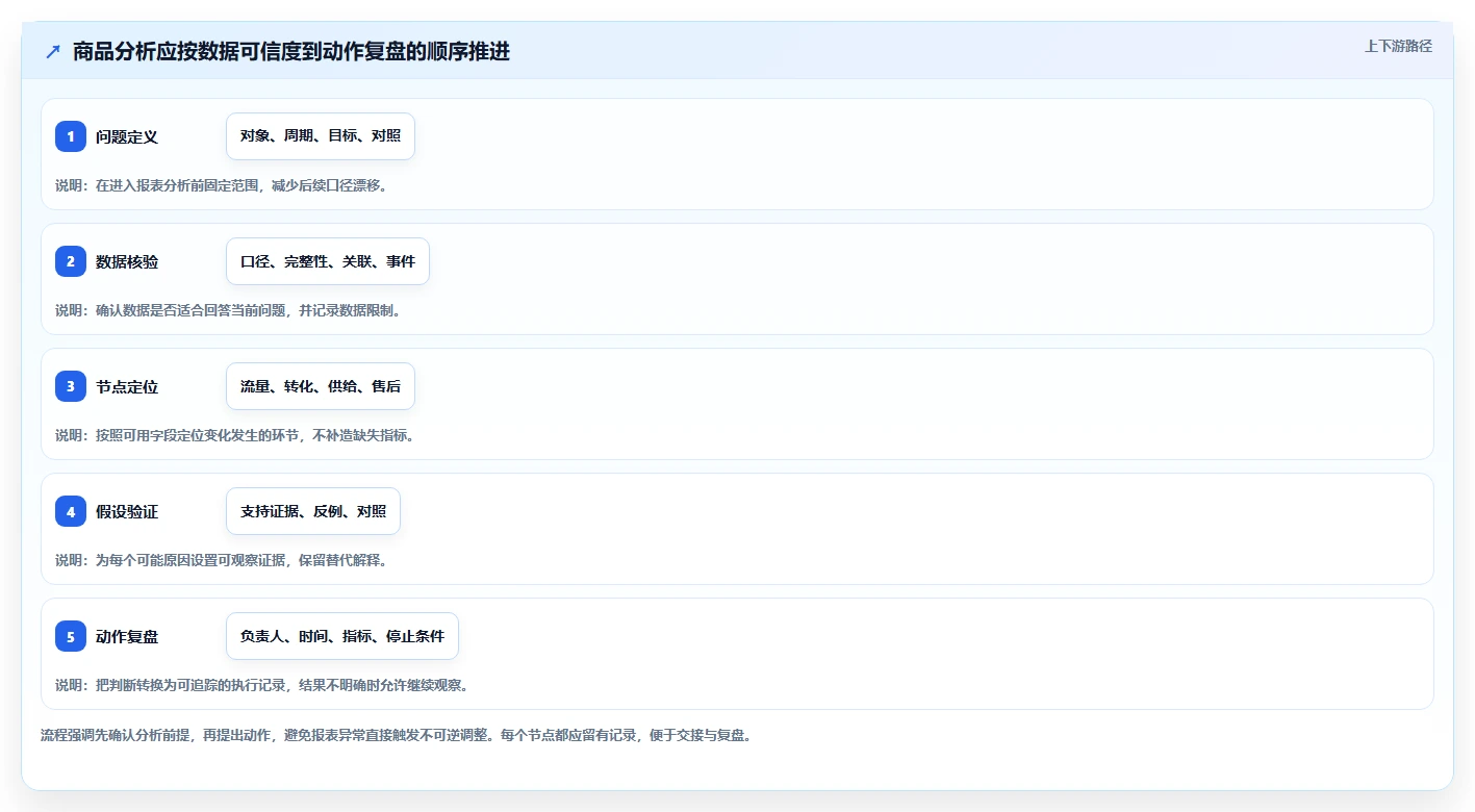 电商数据运营方案设计：商品分析场景的常见误区怎么做