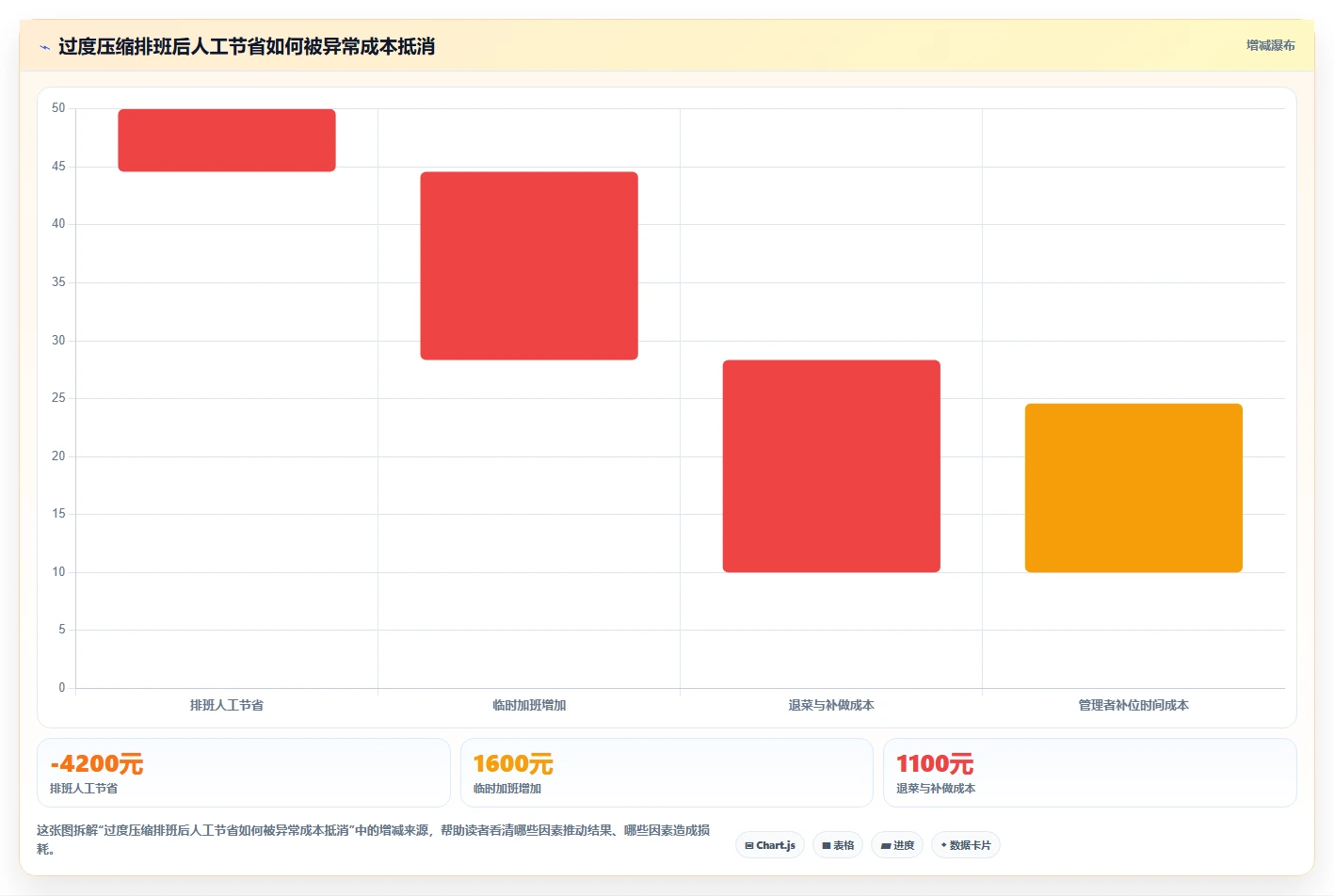 餐饮店报表：厨师长核心指标：判断排班效率是否正在缓解流水对不上