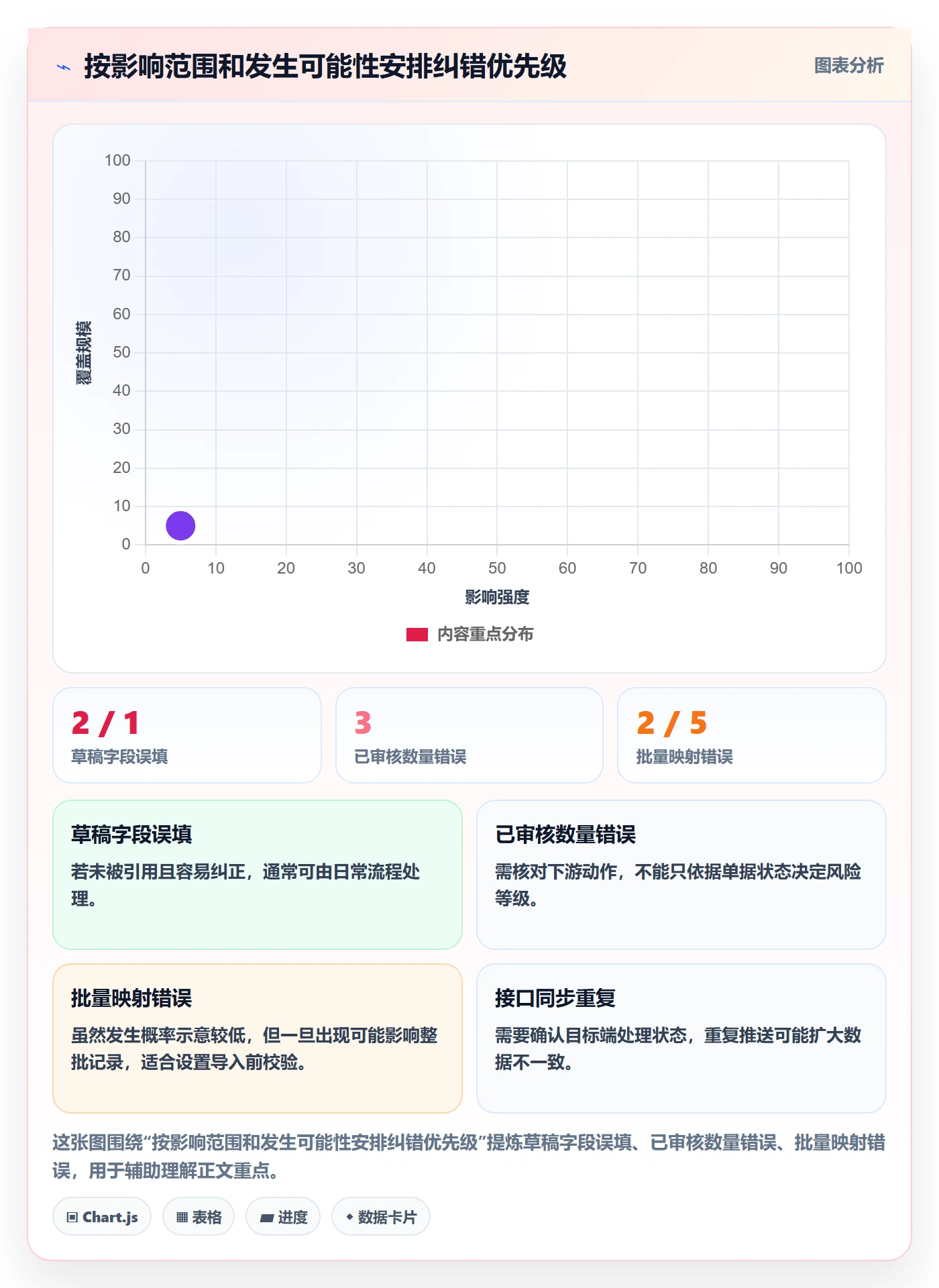 erp数据录入场景解析：错误修正中的成本控制怎么处理