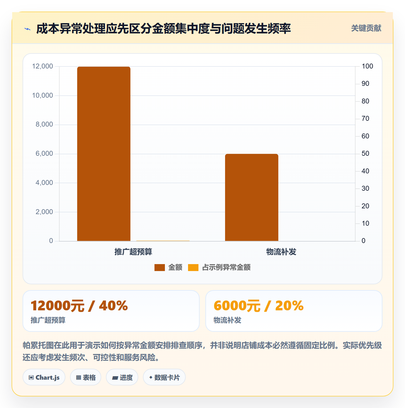 店铺运营管理实用方法：围绕利润核算建立成本控制