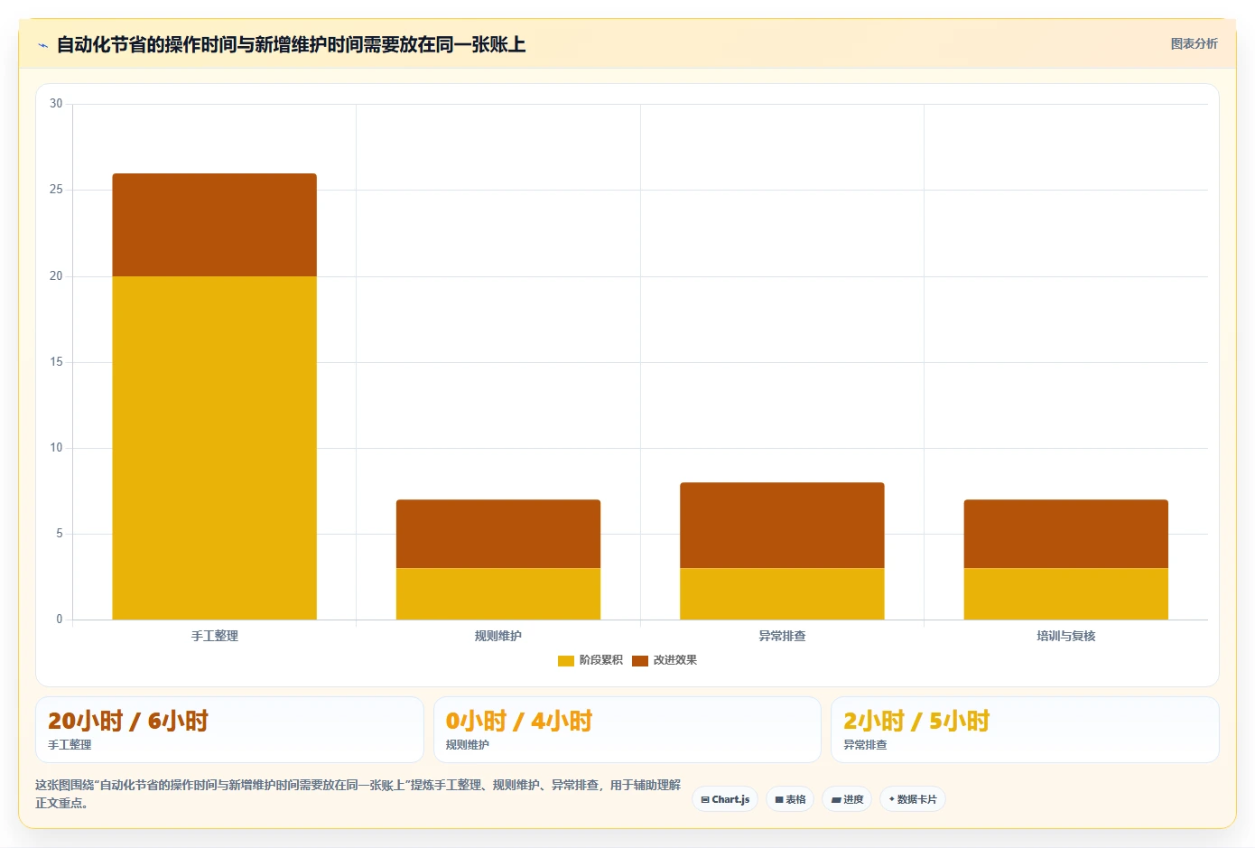 电商数据运营检查方法：通过经营复盘评估自动化方案质量