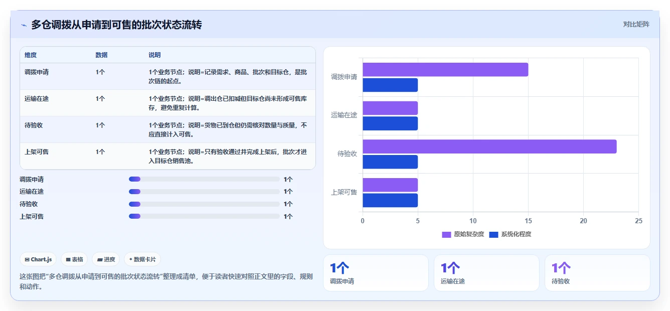 电商仓储管理：运营团队管理方法：把多仓调拨转化为规范批次追踪