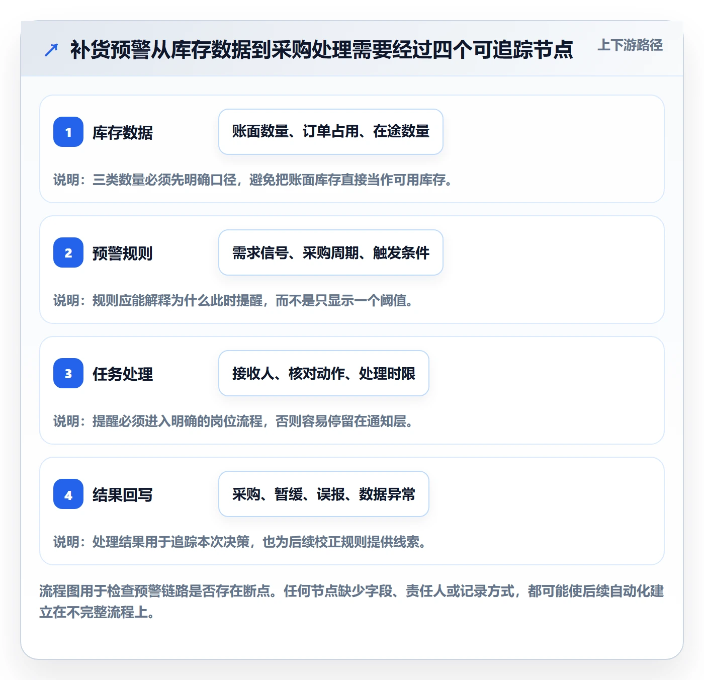 库存管理系统决策指南：用日常管理判断补货预警方案