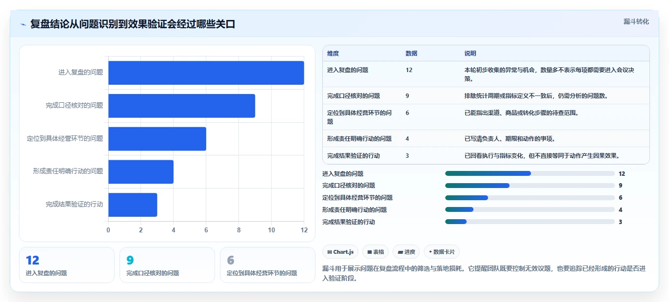 电商数据运营执行标准：经营复盘环节如何体现核心功能