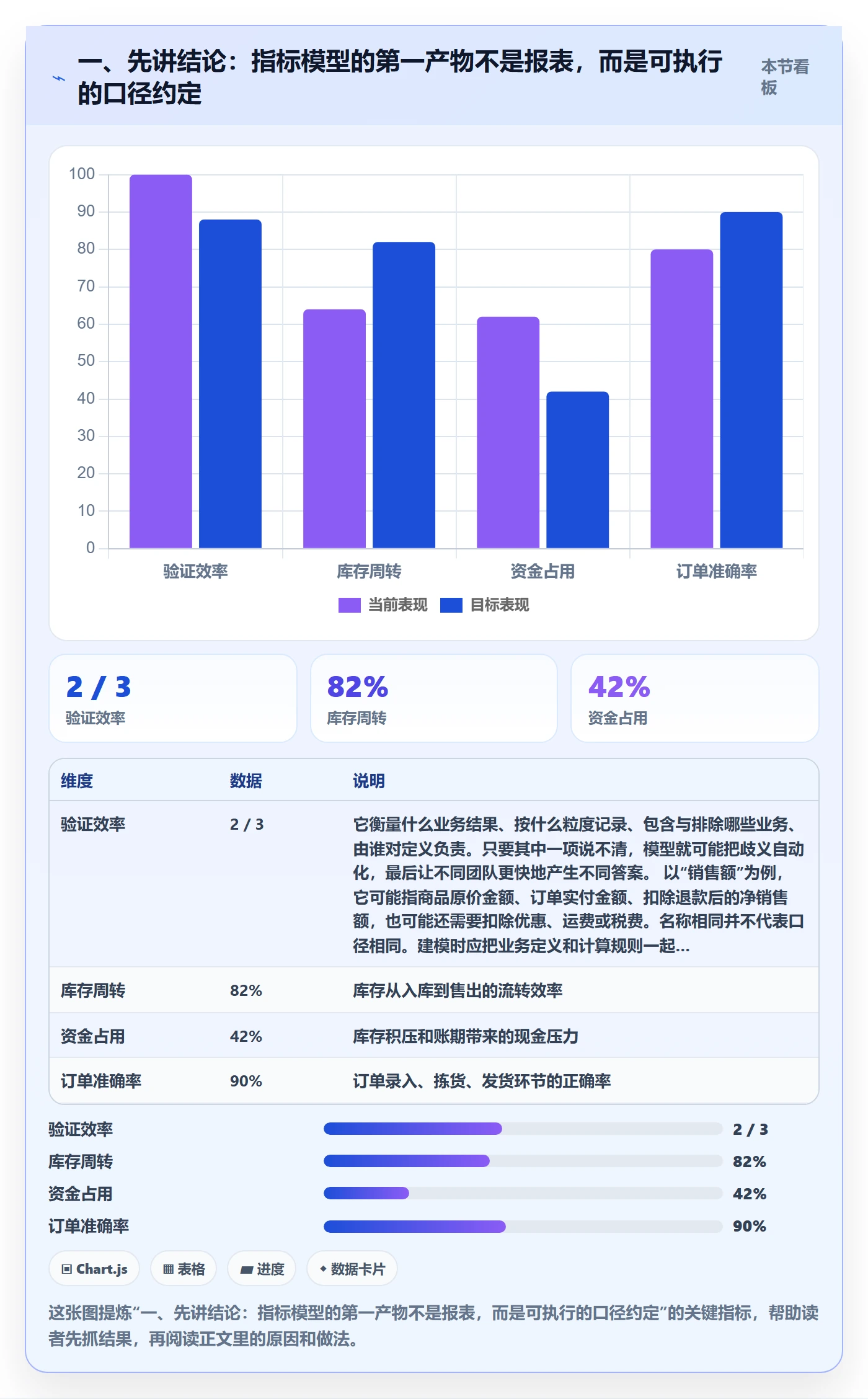 一、先讲结论：指标模型的第一产物不是报表，而是可执行的口径约定