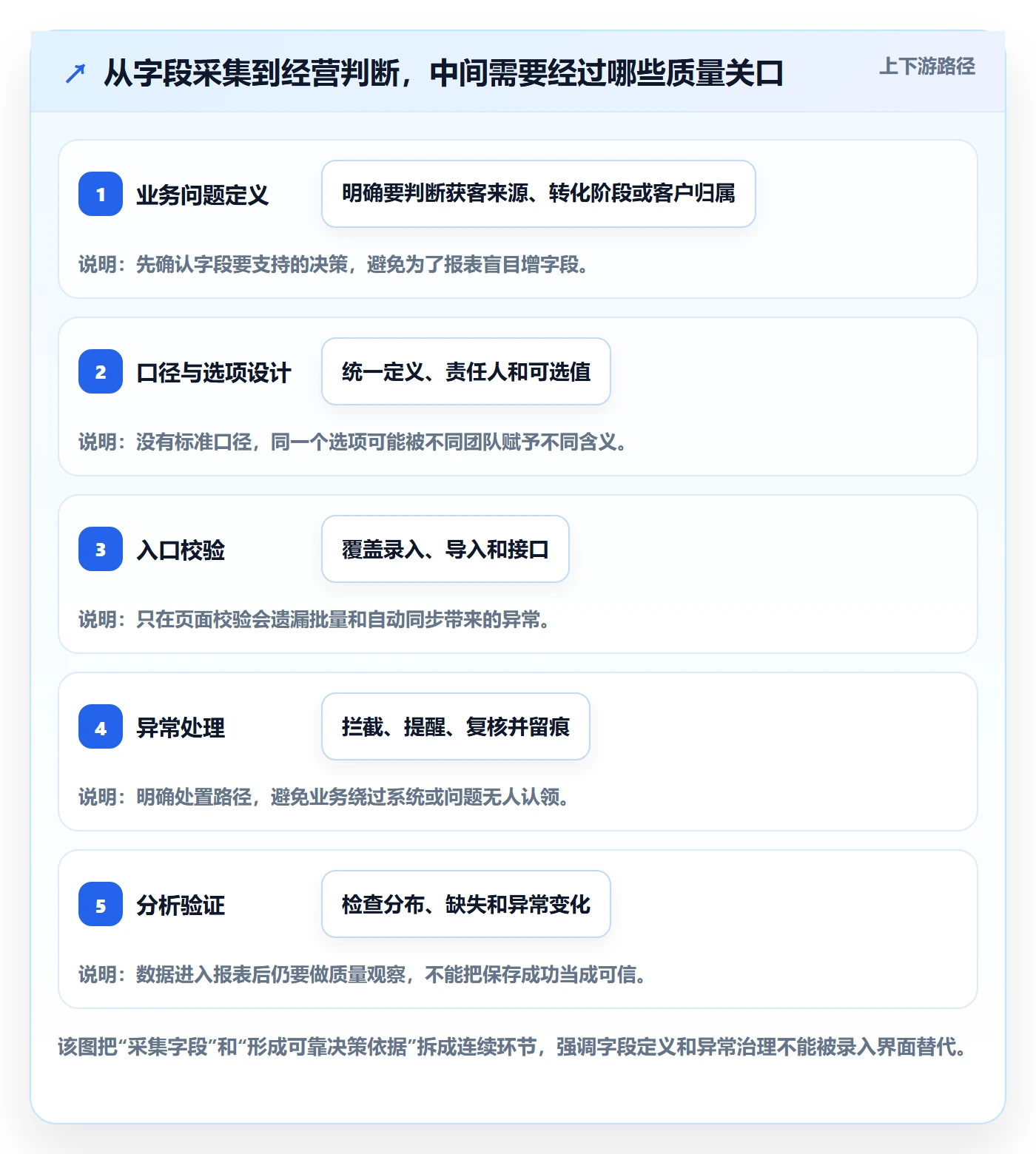 erp数据录入能力清单：增长策略需要覆盖哪些字段校验事项