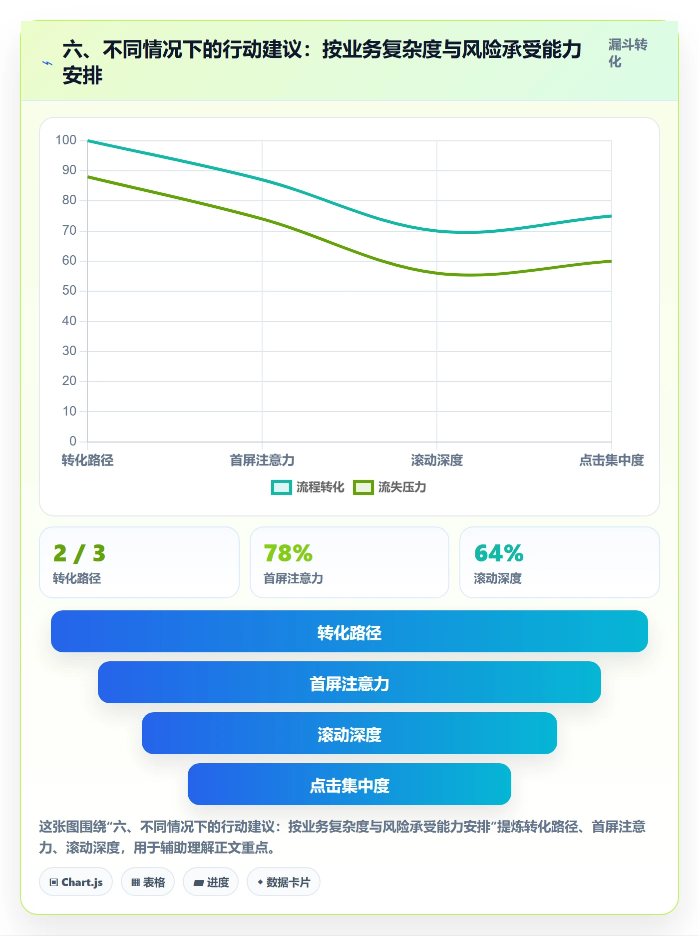 六、不同情况下的行动建议：按业务复杂度与风险承受能力安排