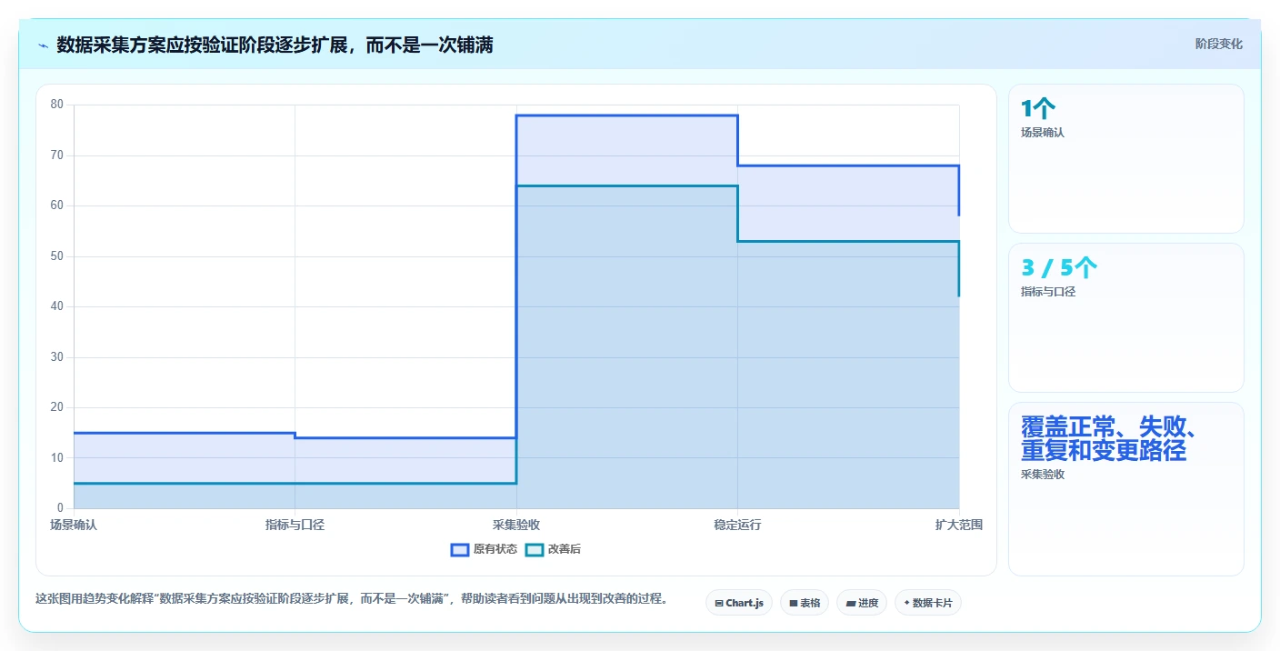 运营数据怎么管？以数据采集为核心的自动化方案方案