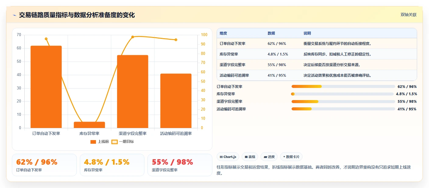 电商系统开发：开发团队一页讲清：需求梳理与明确项目边界的关系